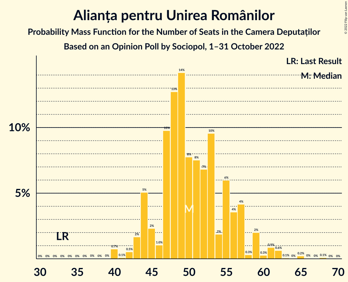 Graph with seats probability mass function not yet produced