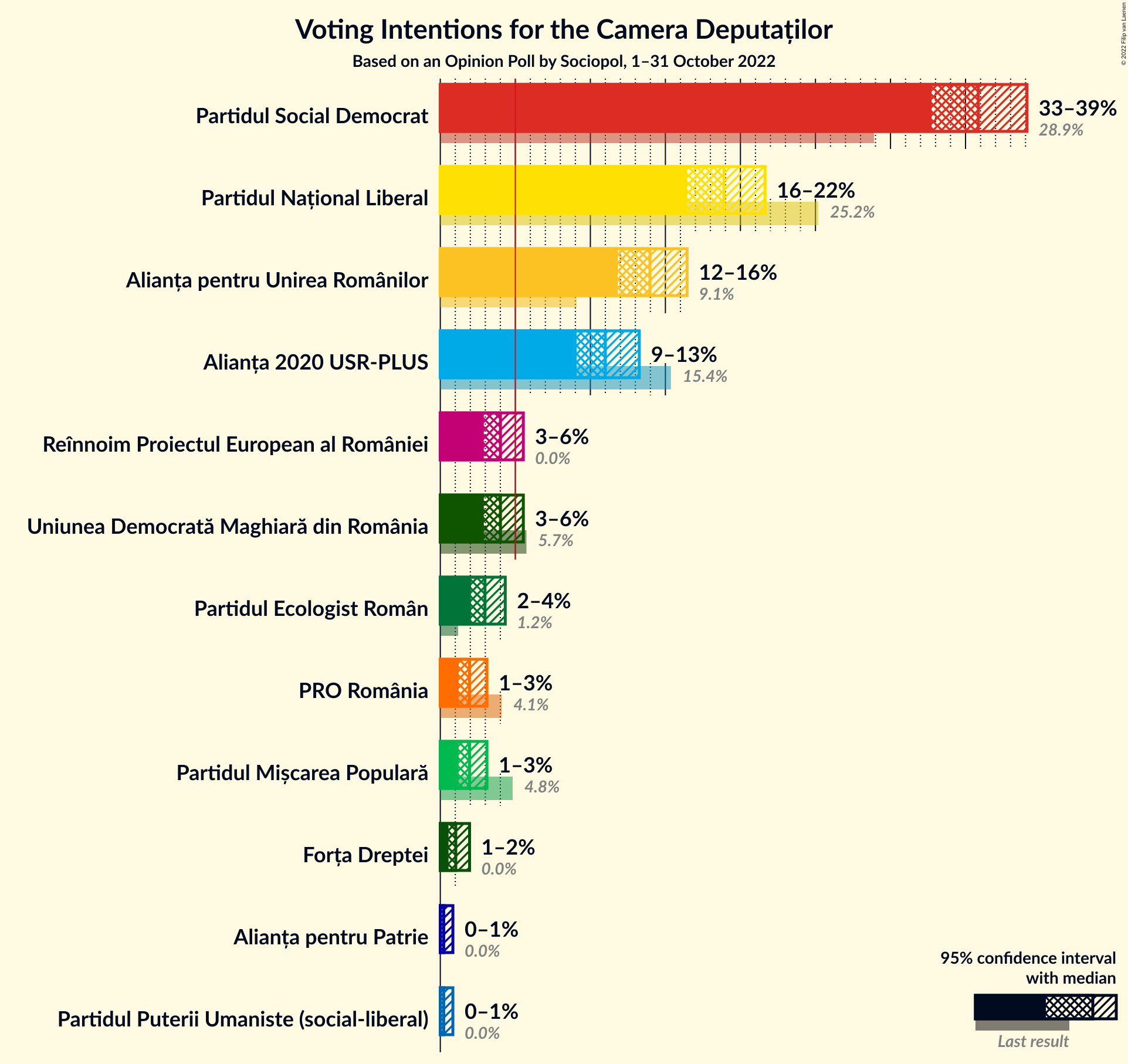 Graph with voting intentions not yet produced