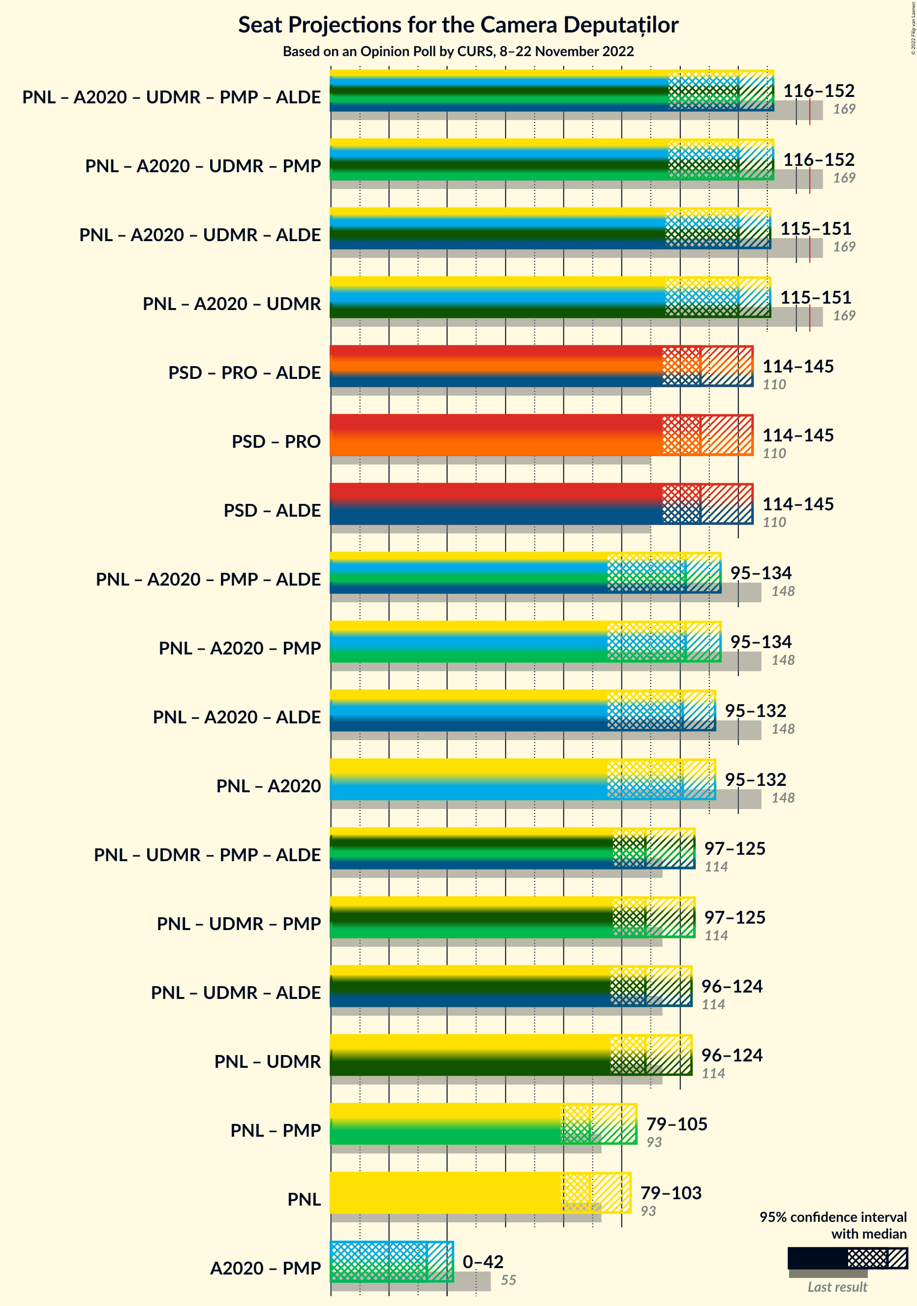 Graph with coalitions seats not yet produced