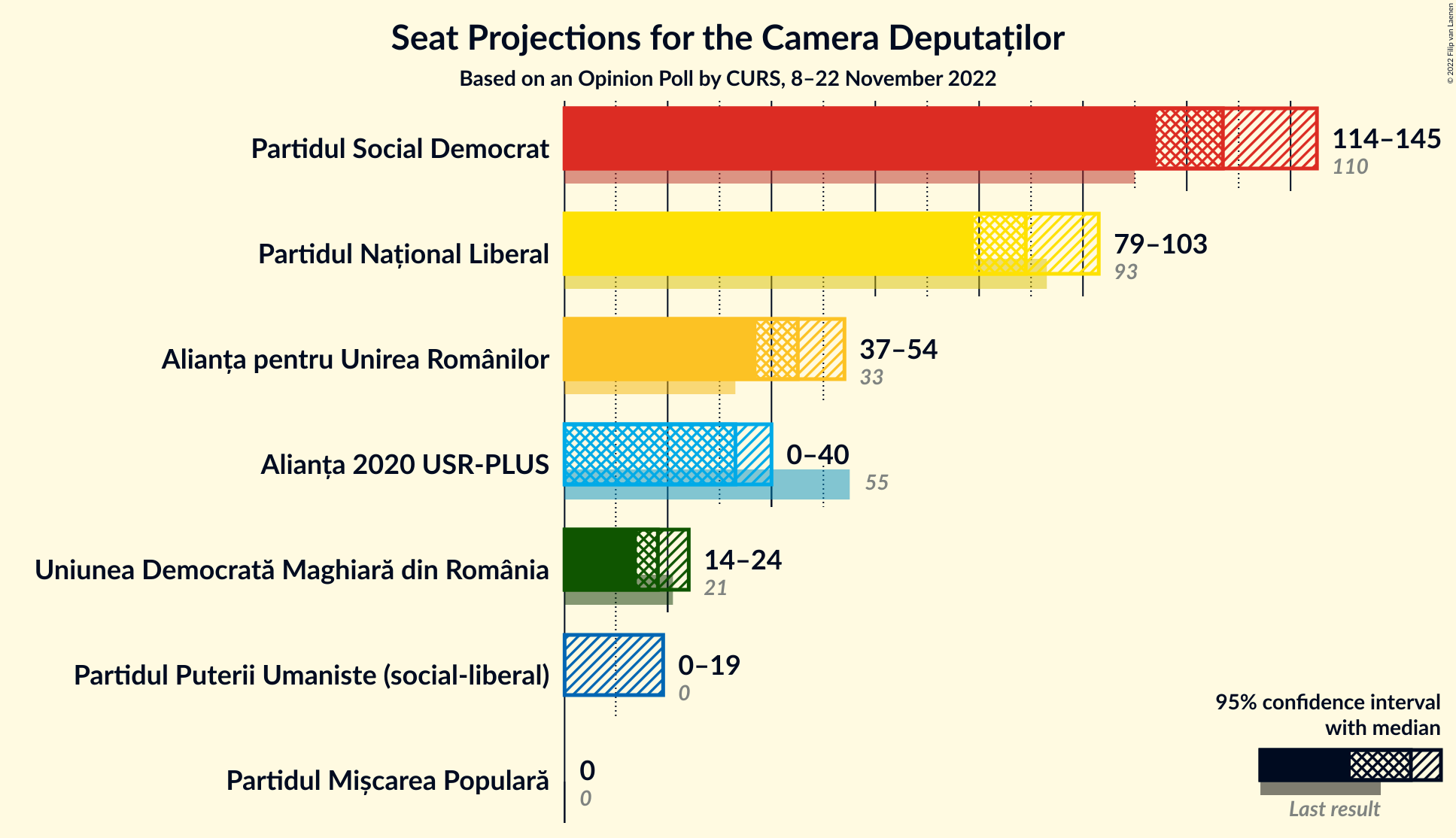 Graph with seats not yet produced