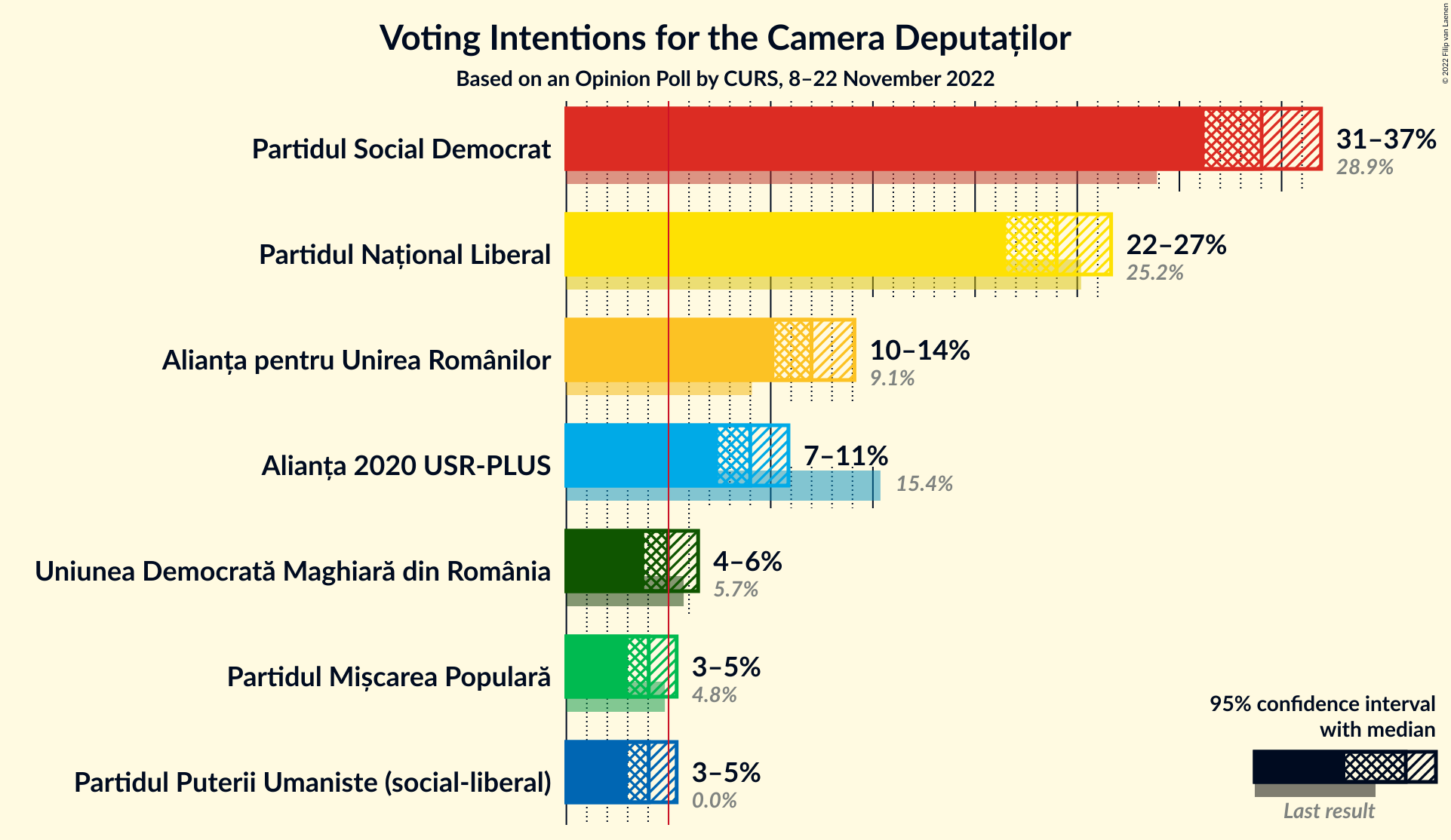 Graph with voting intentions not yet produced