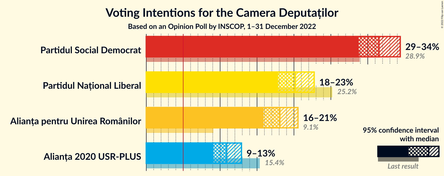 Graph with voting intentions not yet produced