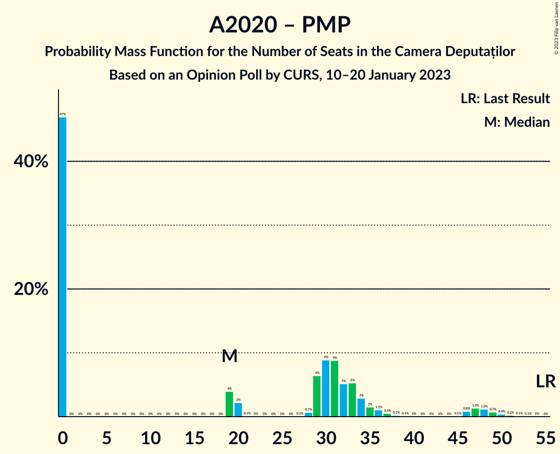 Graph with seats probability mass function not yet produced