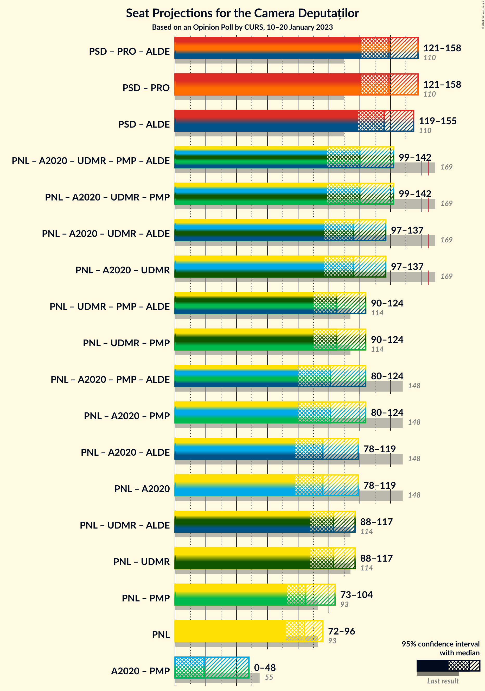 Graph with coalitions seats not yet produced