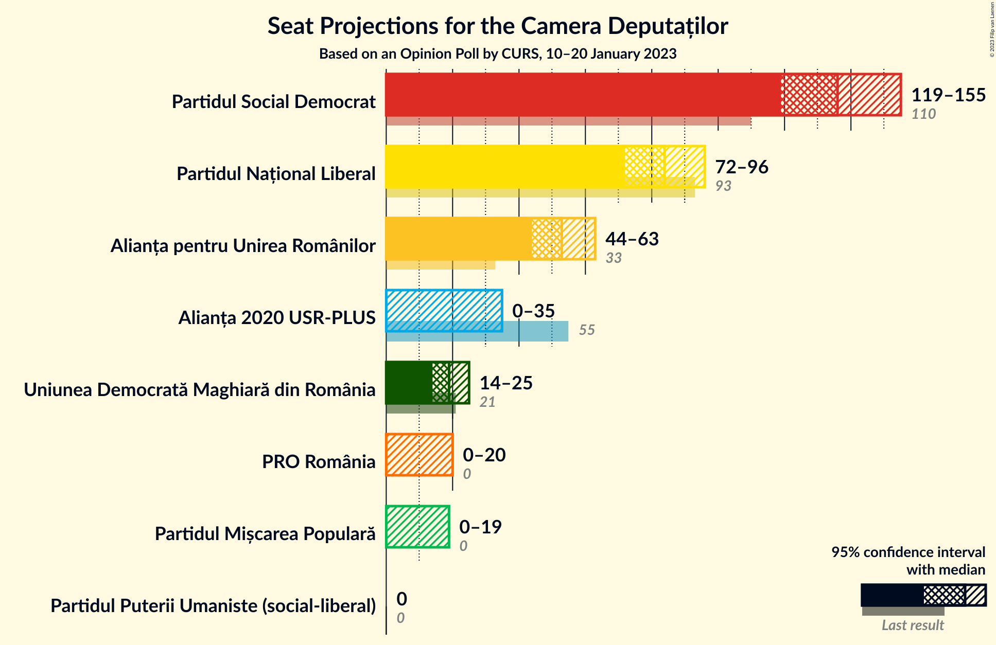 Graph with seats not yet produced