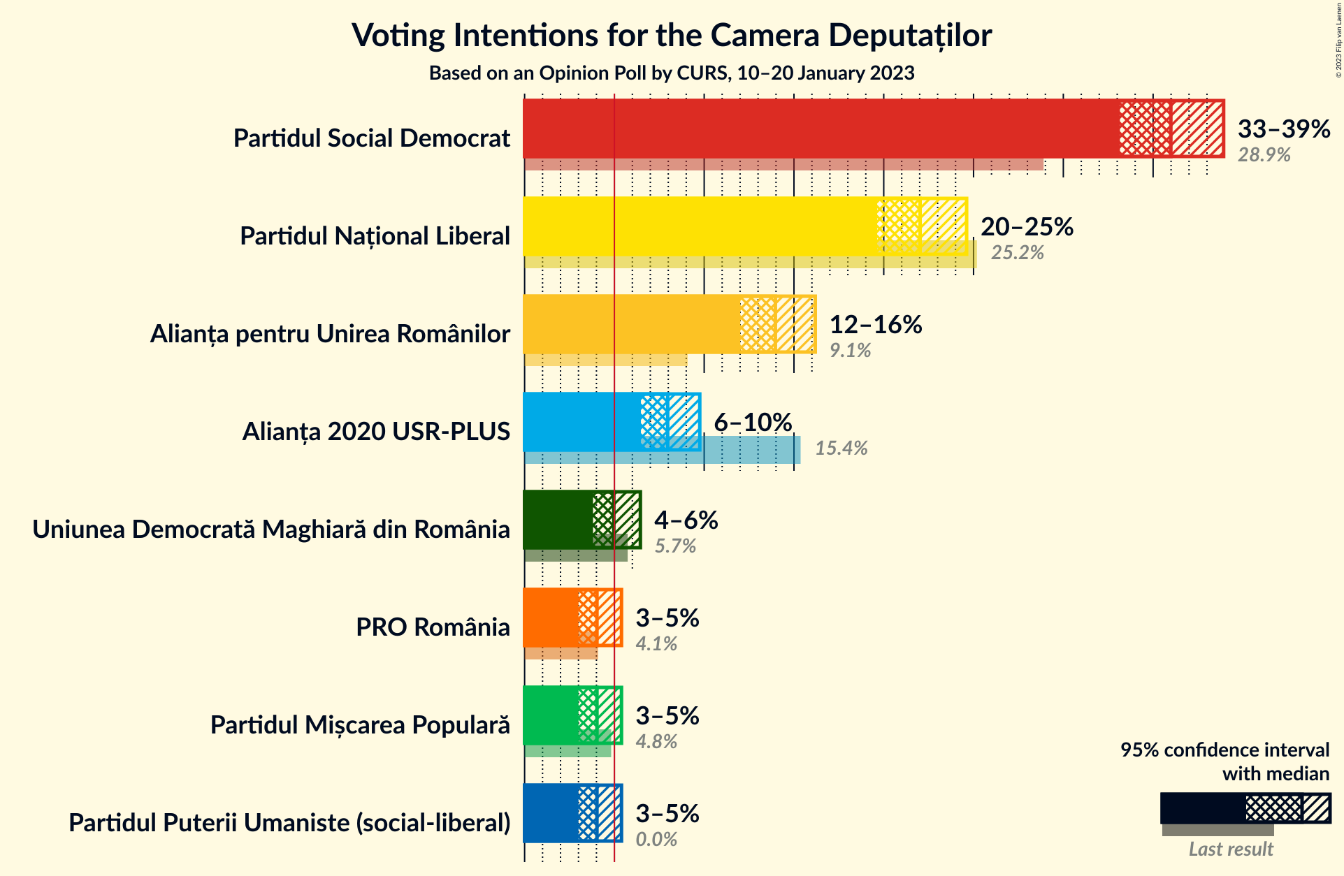 Graph with voting intentions not yet produced