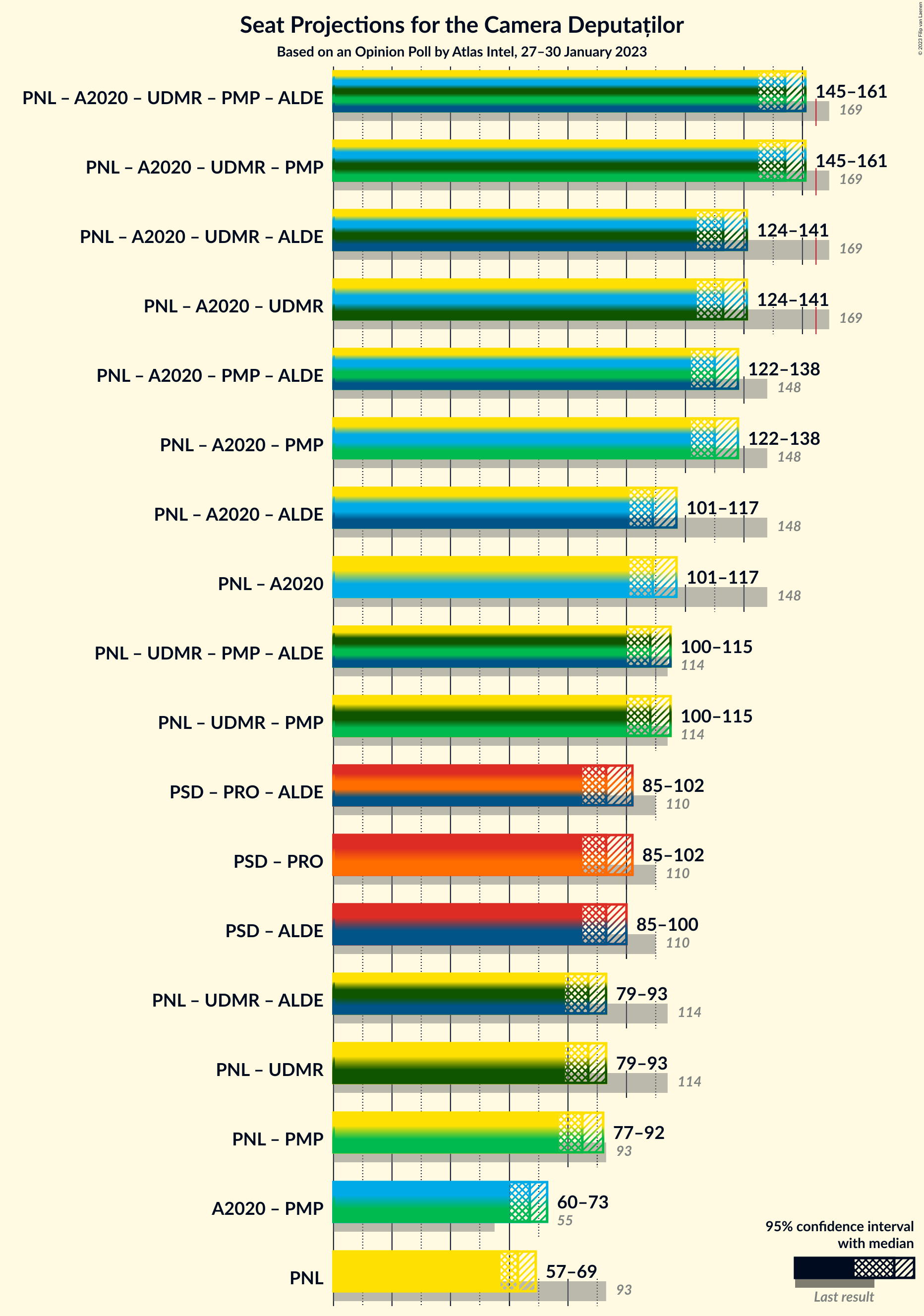 Graph with coalitions seats not yet produced