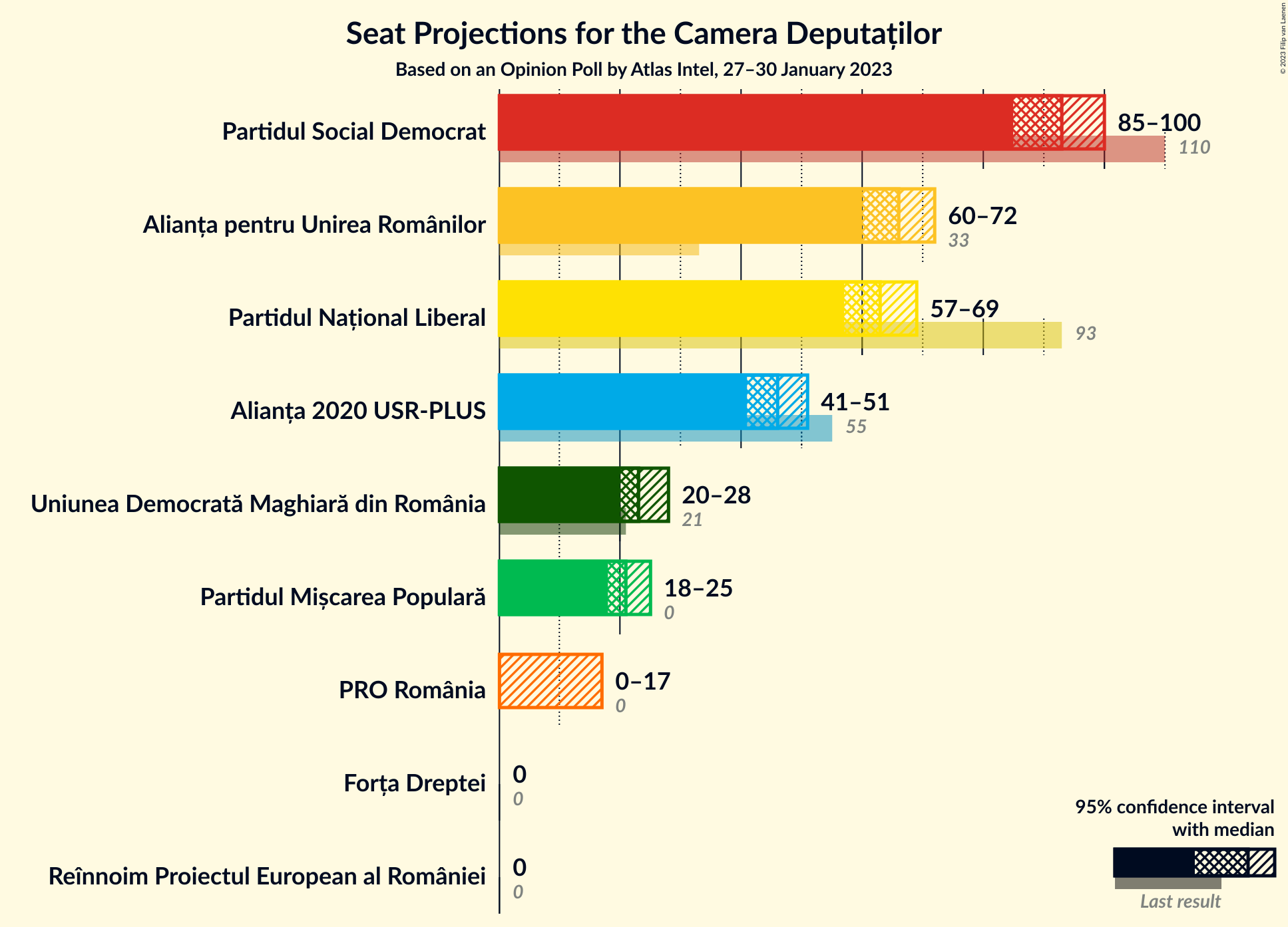 Graph with seats not yet produced