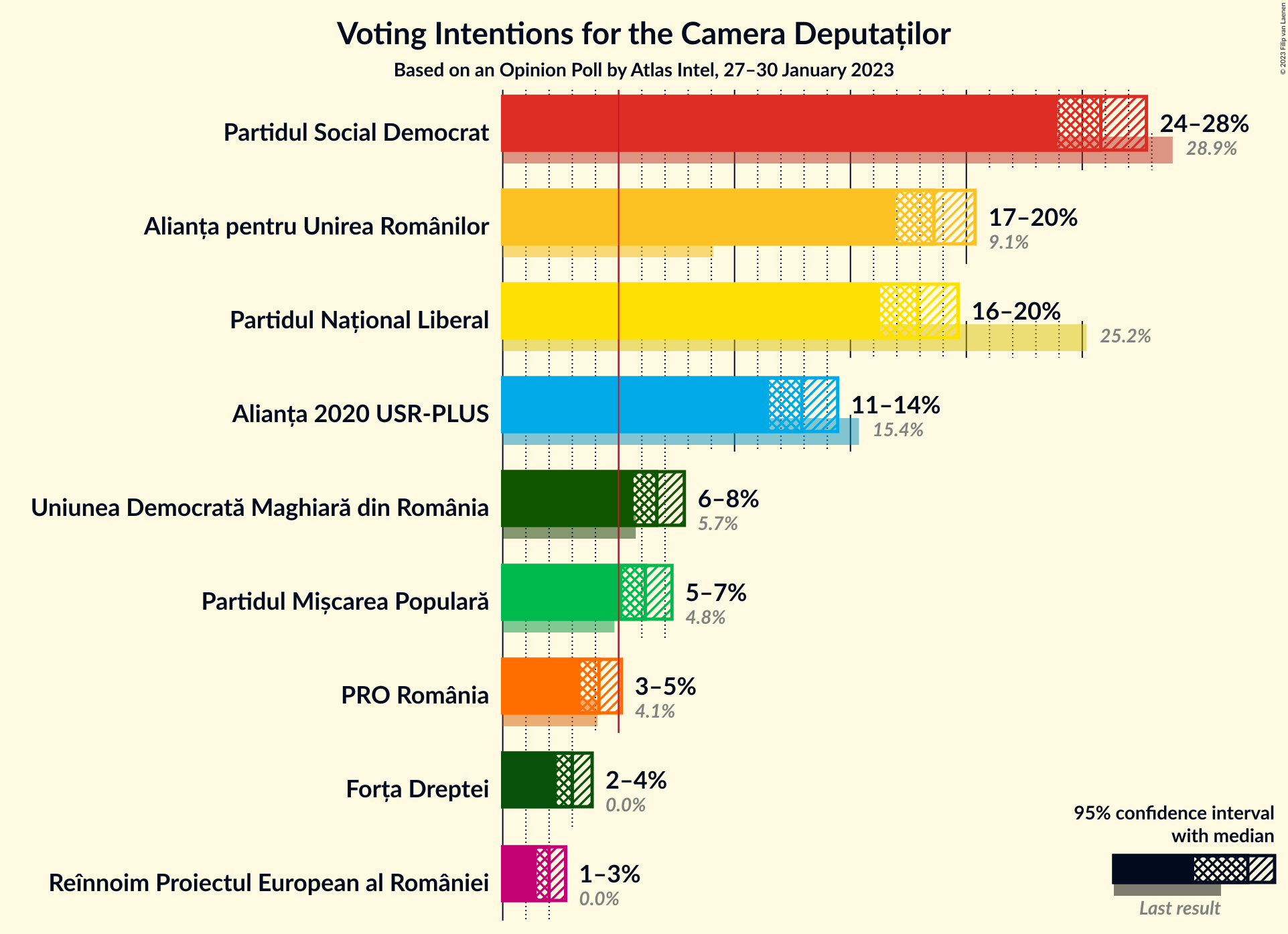 Graph with voting intentions not yet produced