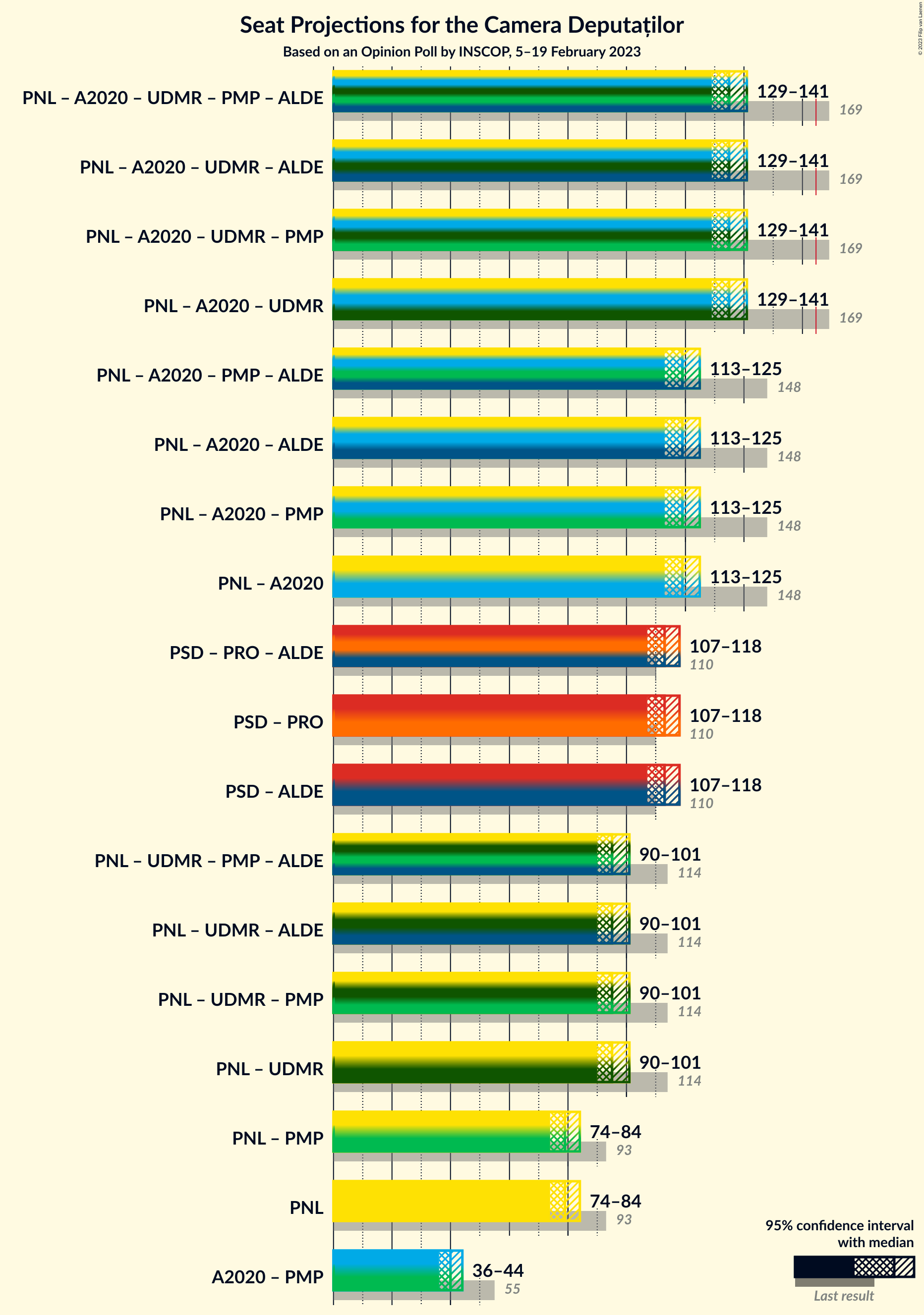 Graph with coalitions seats not yet produced