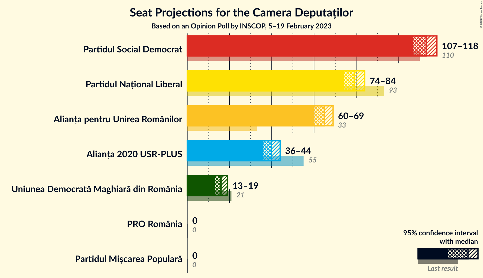 Graph with seats not yet produced