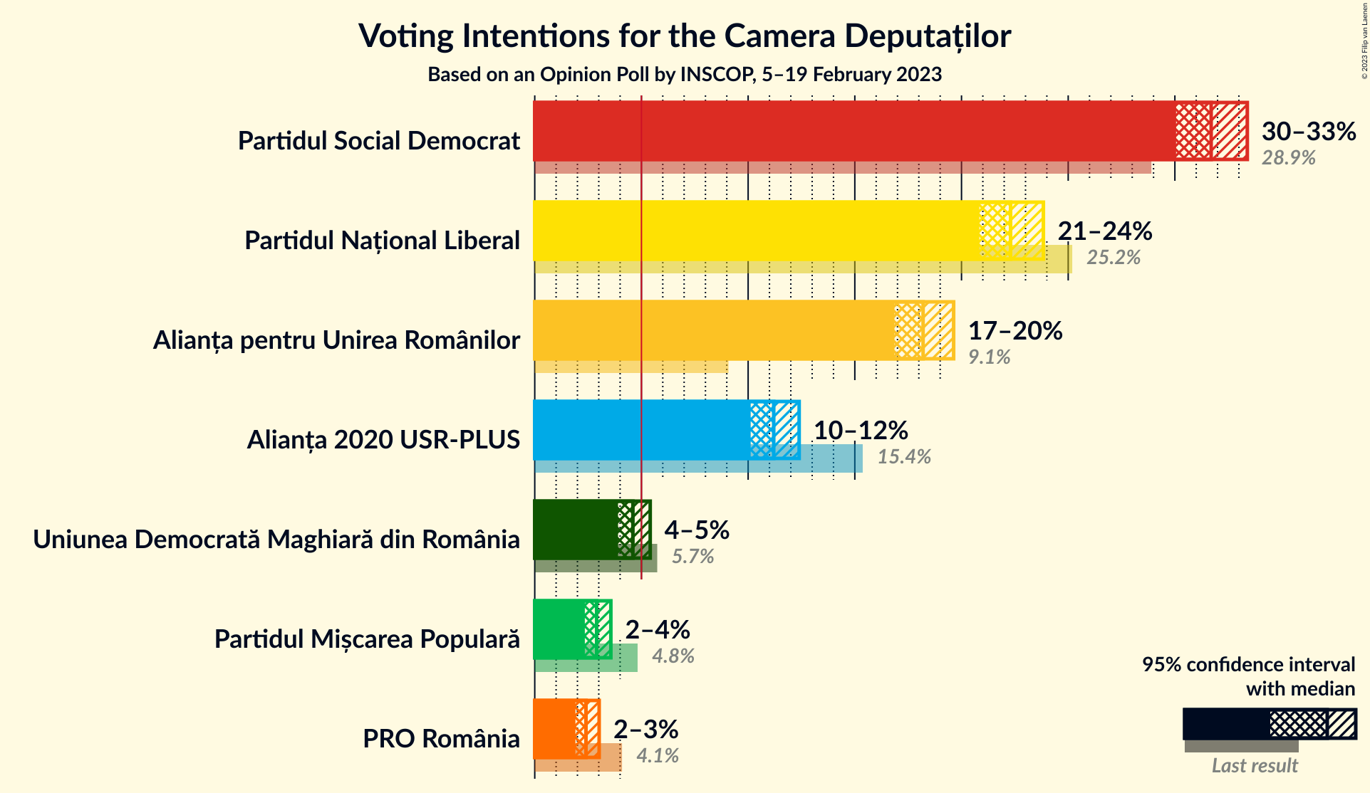 Graph with voting intentions not yet produced