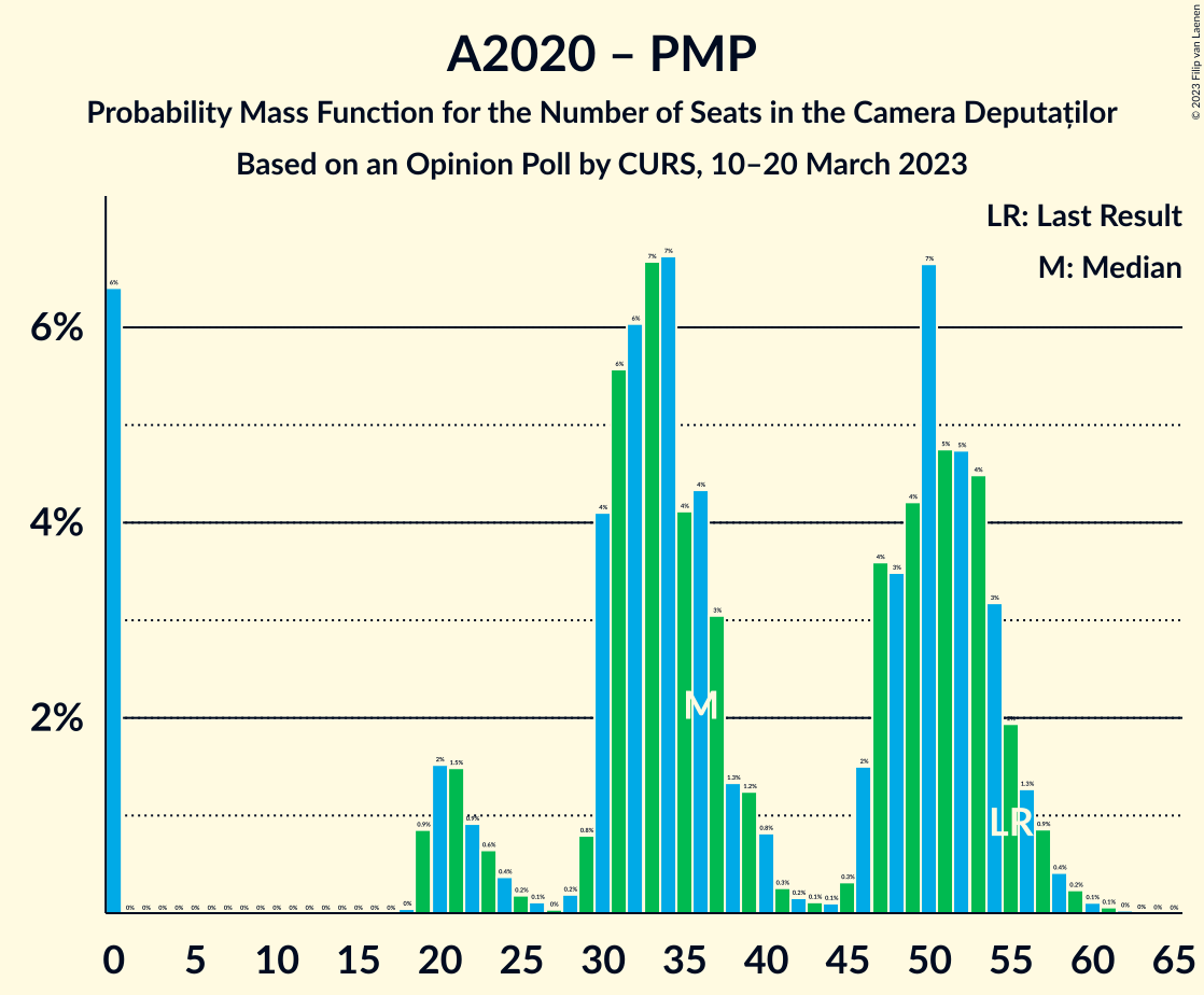 Graph with seats probability mass function not yet produced