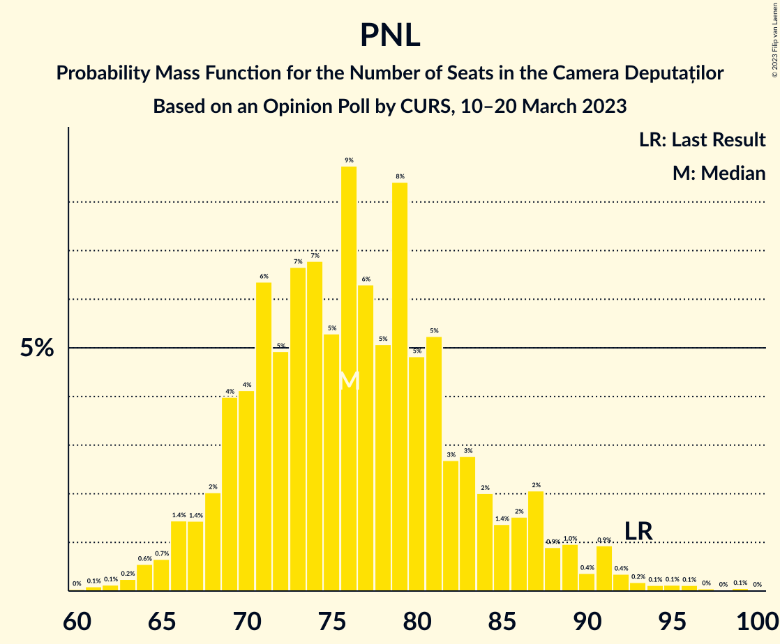 Graph with seats probability mass function not yet produced