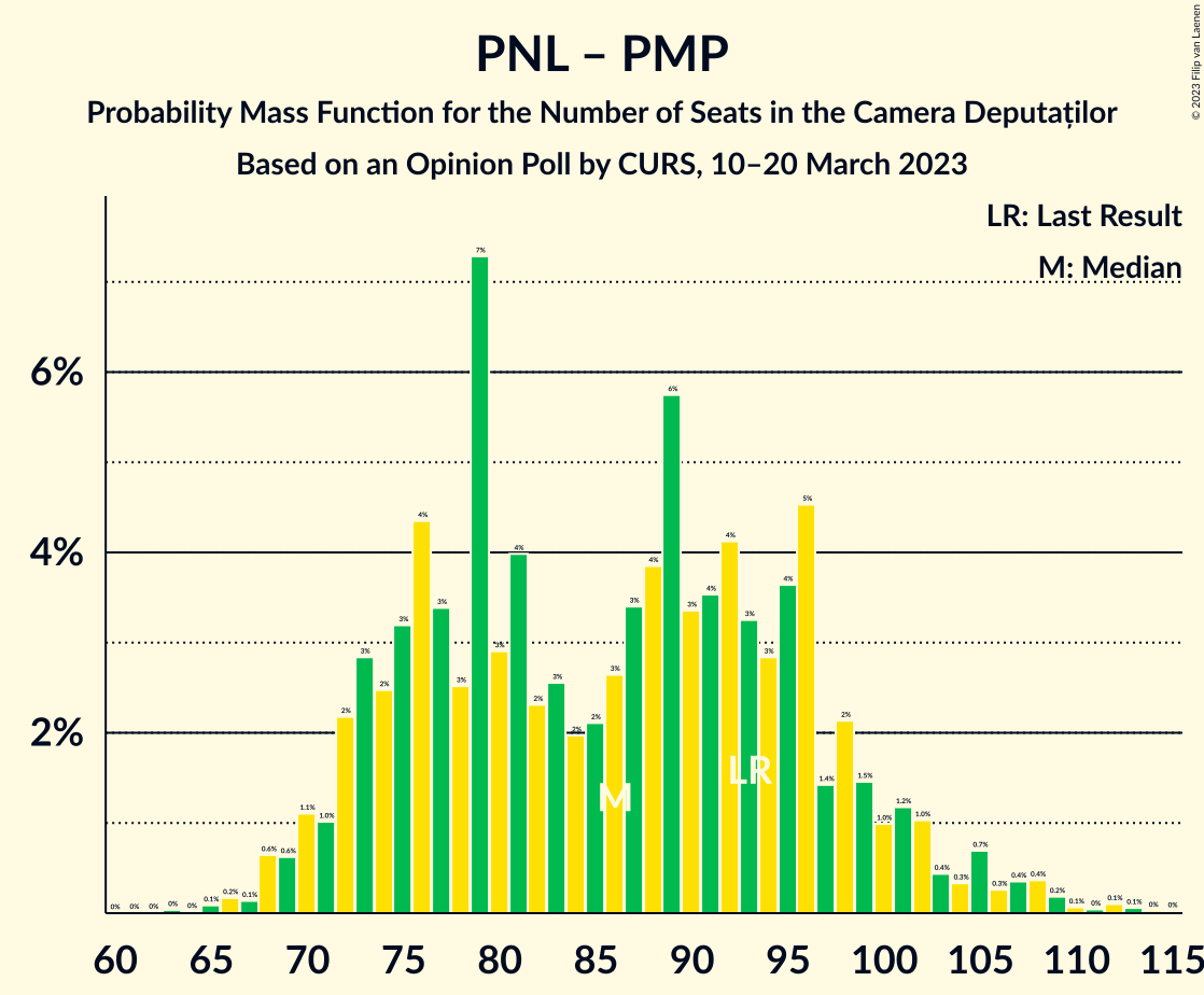 Graph with seats probability mass function not yet produced