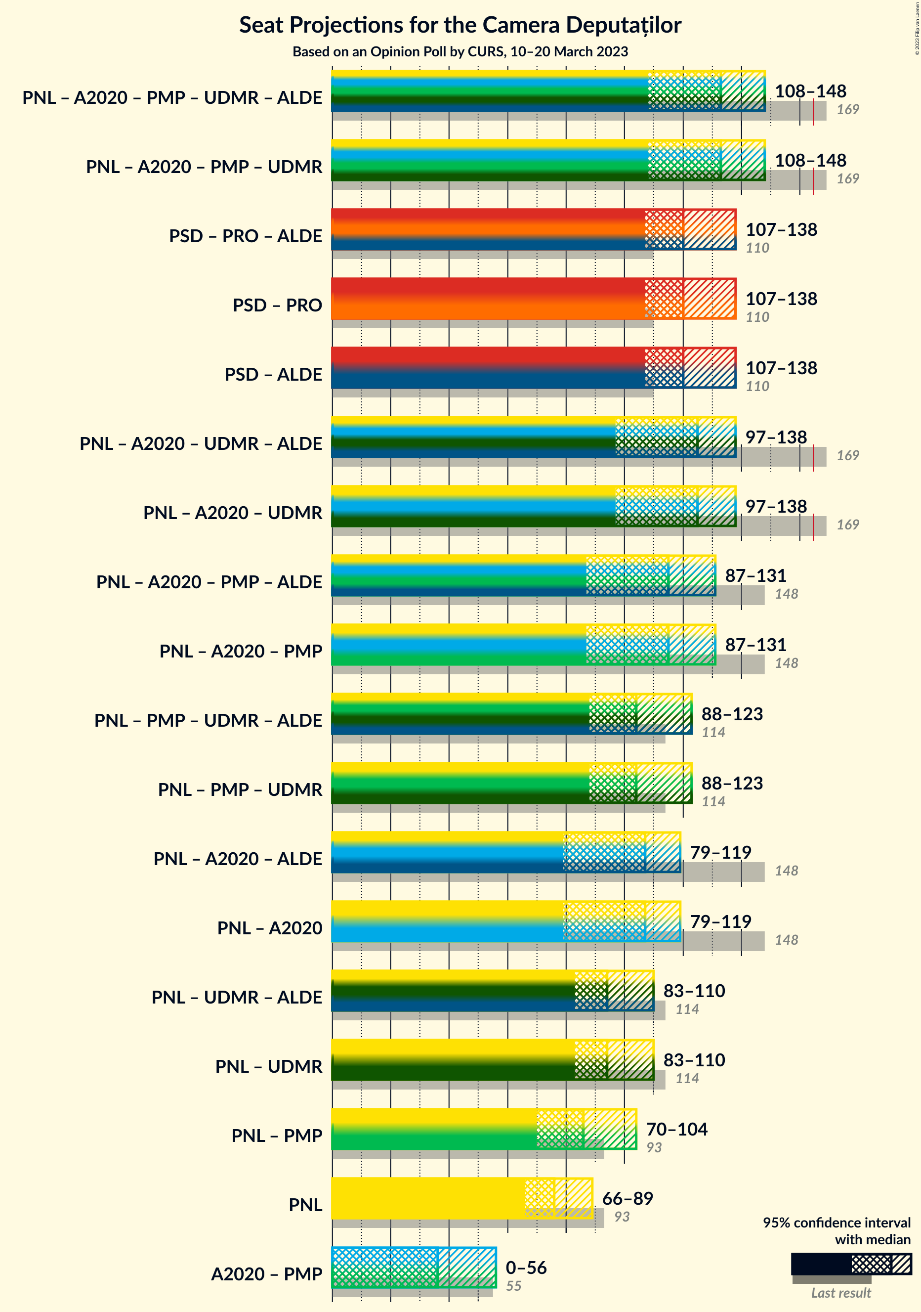 Graph with coalitions seats not yet produced