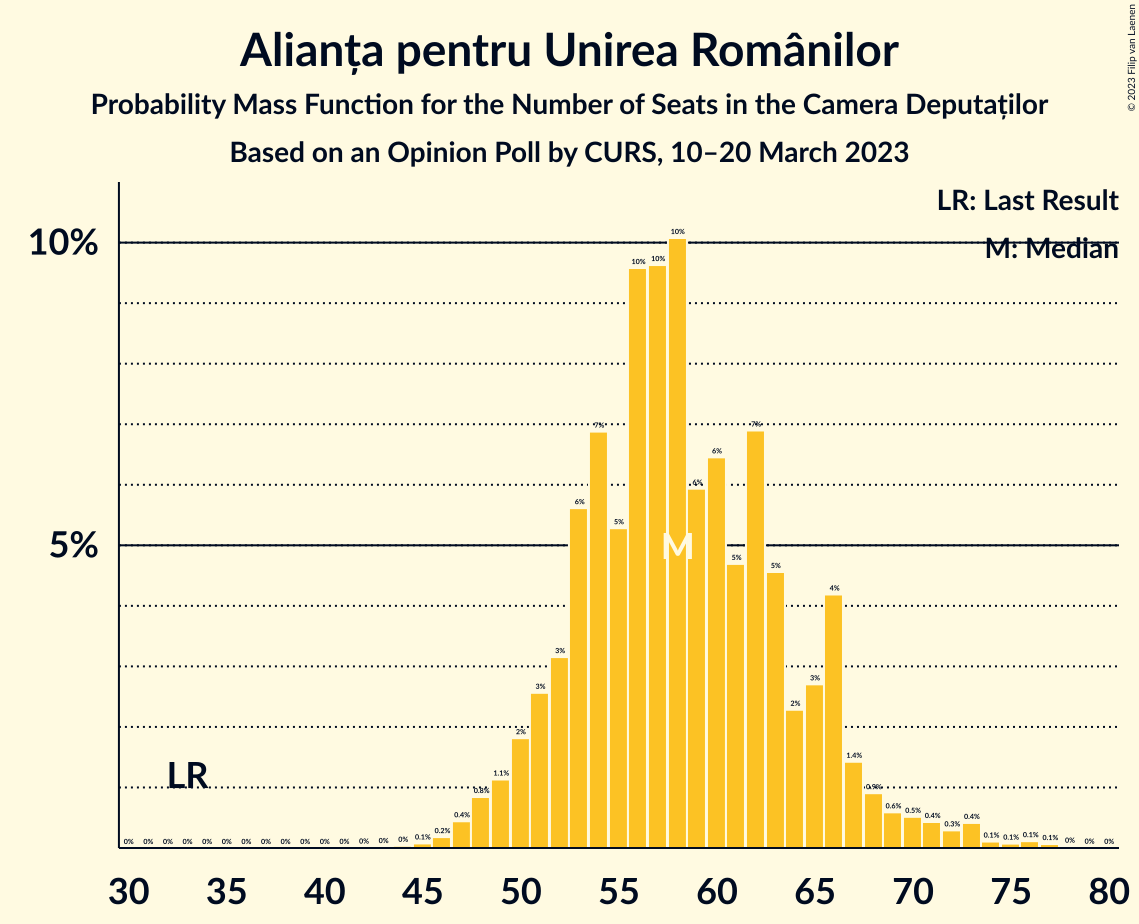 Graph with seats probability mass function not yet produced