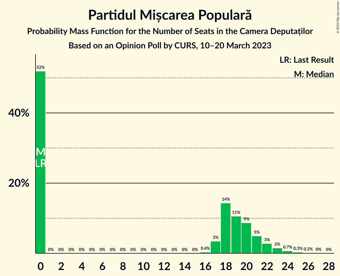 Graph with seats probability mass function not yet produced