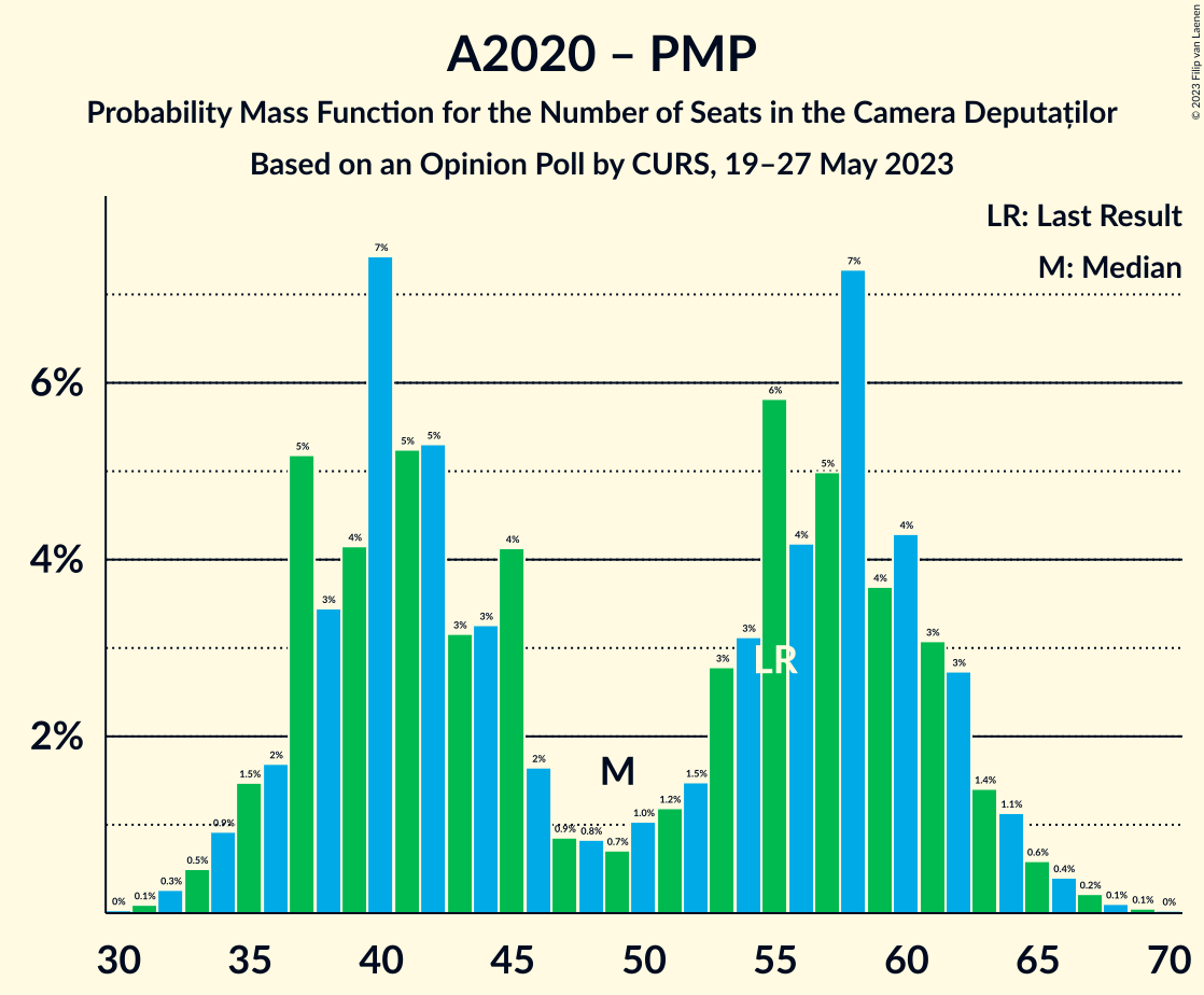 Graph with seats probability mass function not yet produced