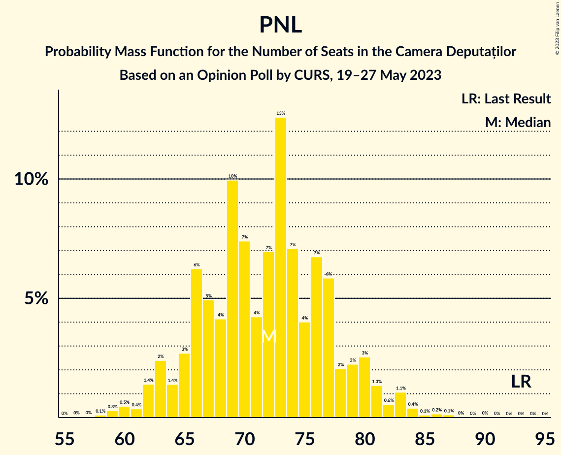 Graph with seats probability mass function not yet produced