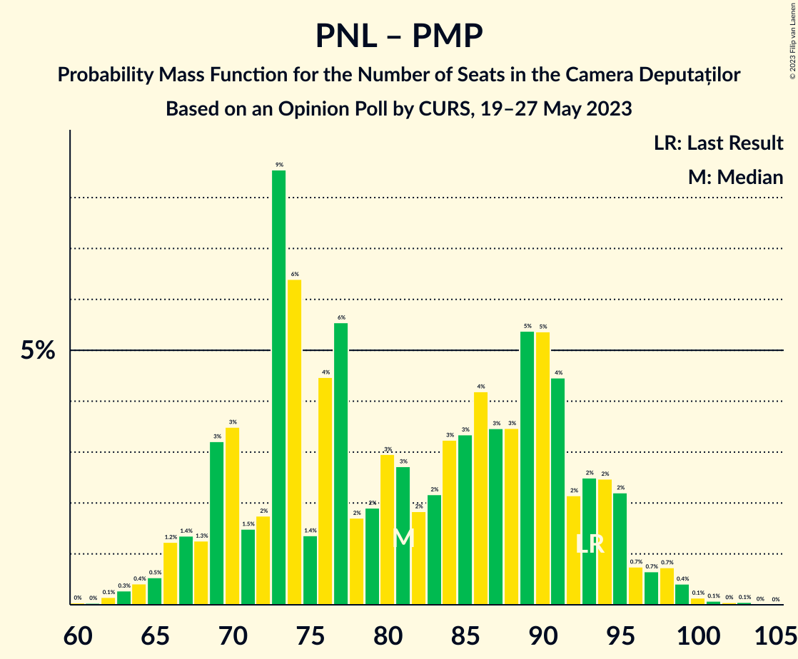 Graph with seats probability mass function not yet produced