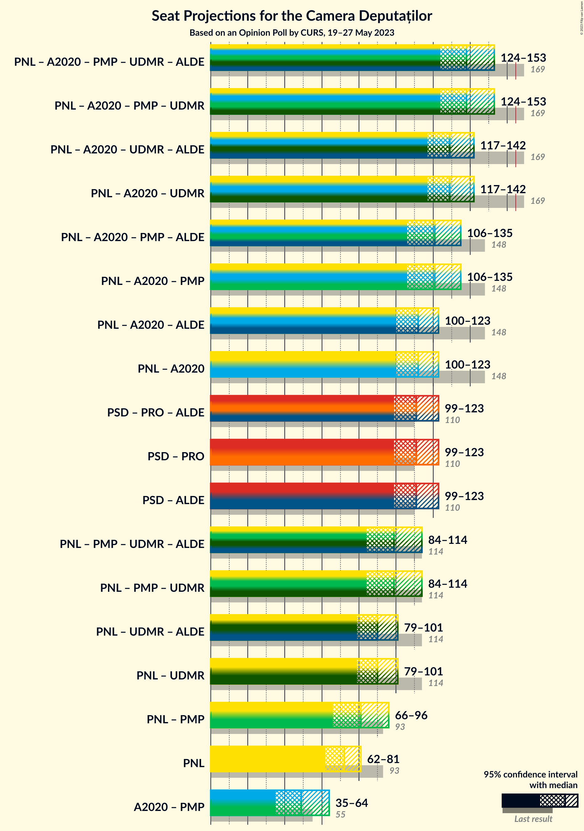 Graph with coalitions seats not yet produced