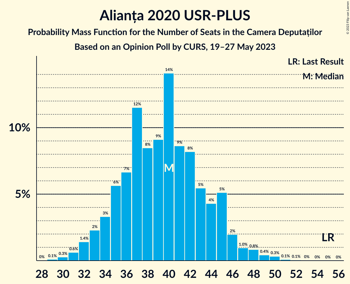 Graph with seats probability mass function not yet produced