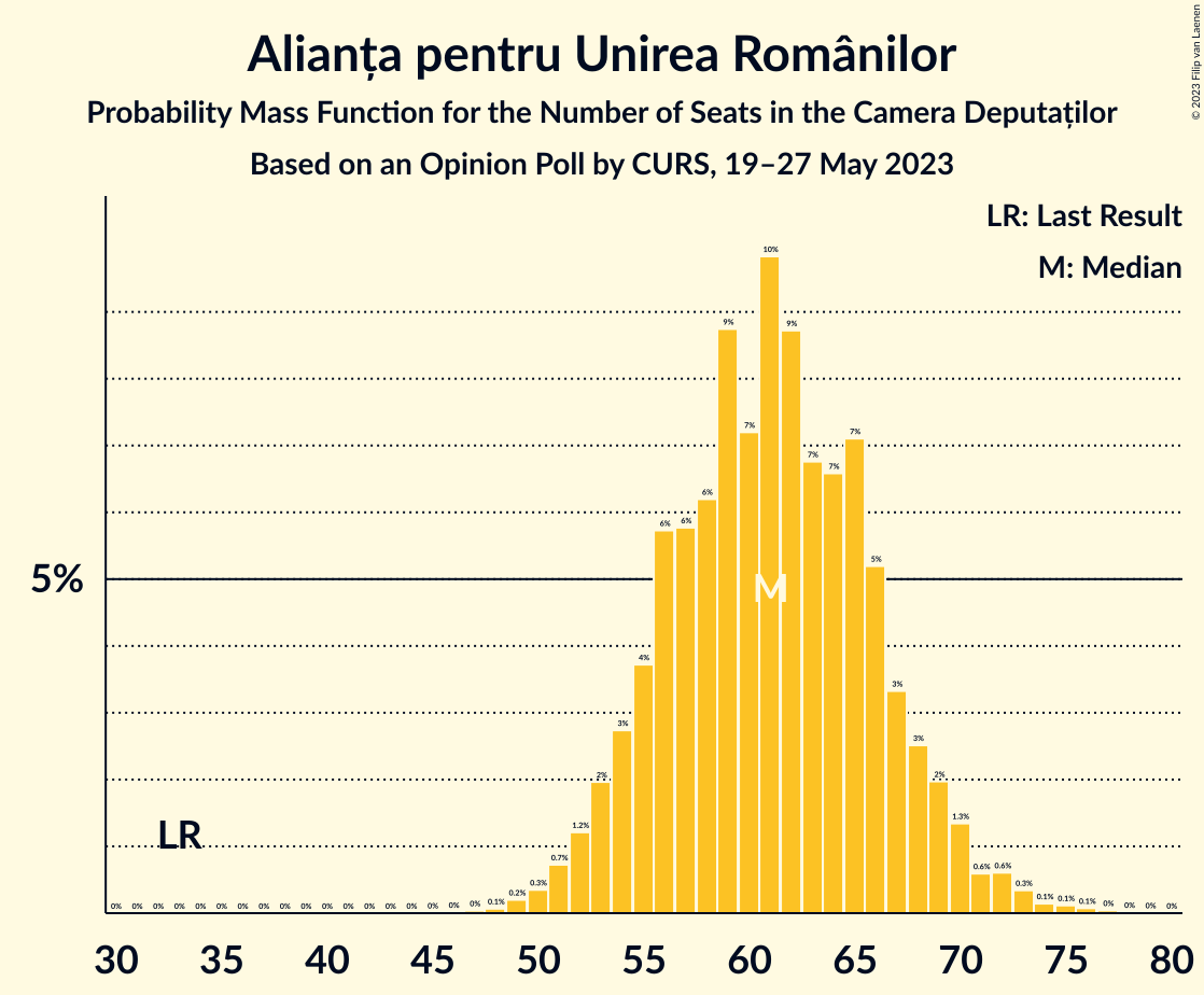 Graph with seats probability mass function not yet produced