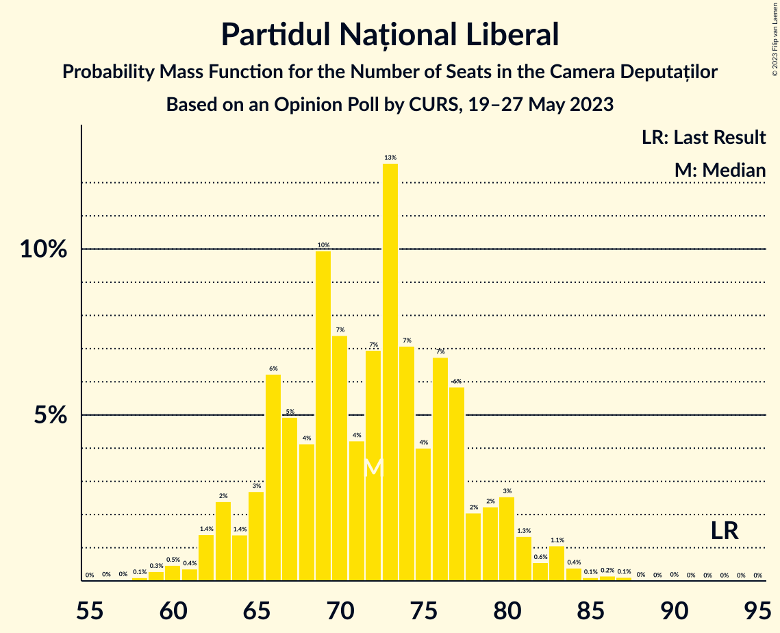 Graph with seats probability mass function not yet produced