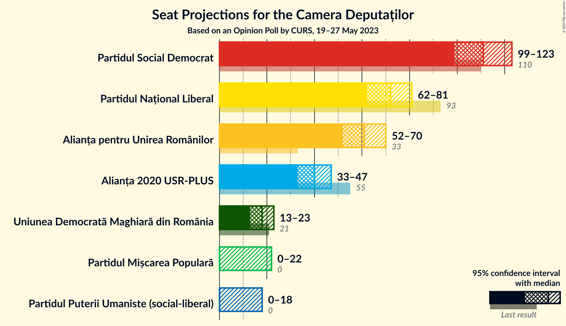 Graph with seats not yet produced