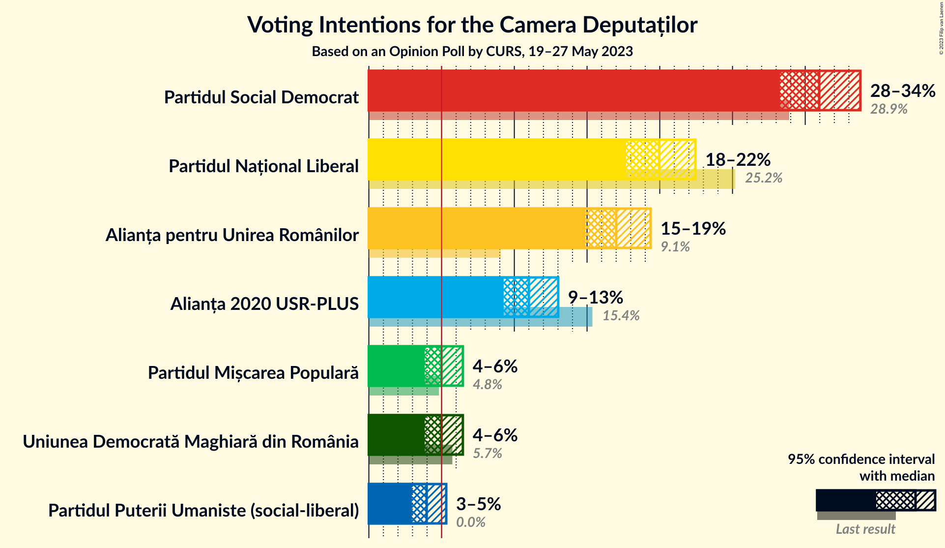 Graph with voting intentions not yet produced