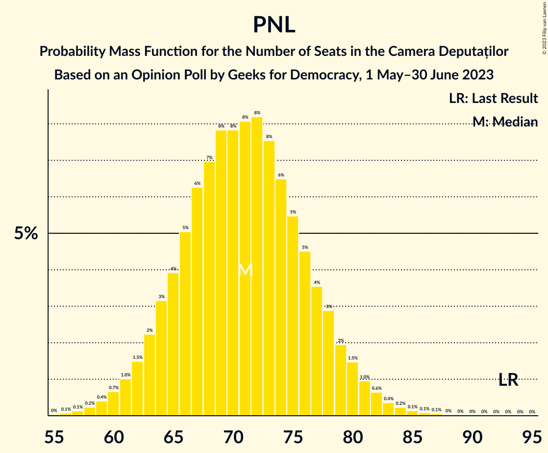 Graph with seats probability mass function not yet produced