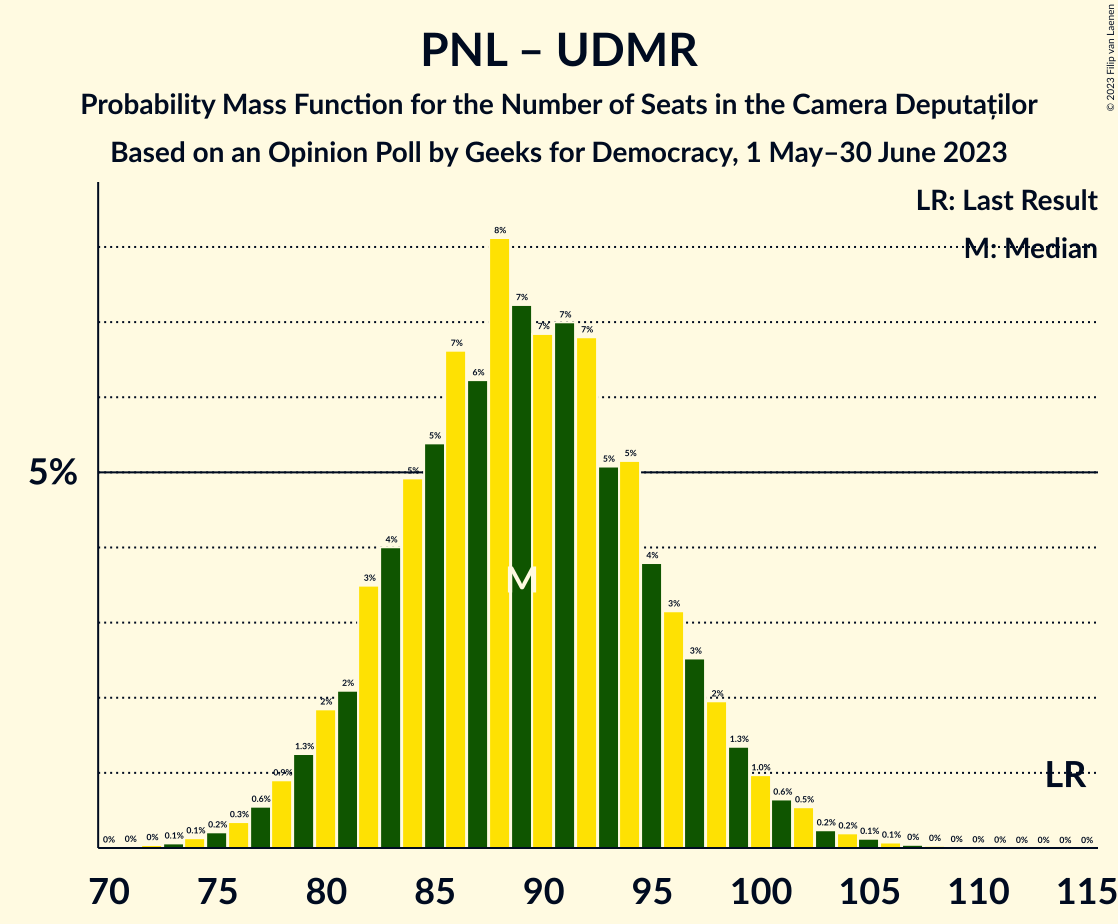 Graph with seats probability mass function not yet produced