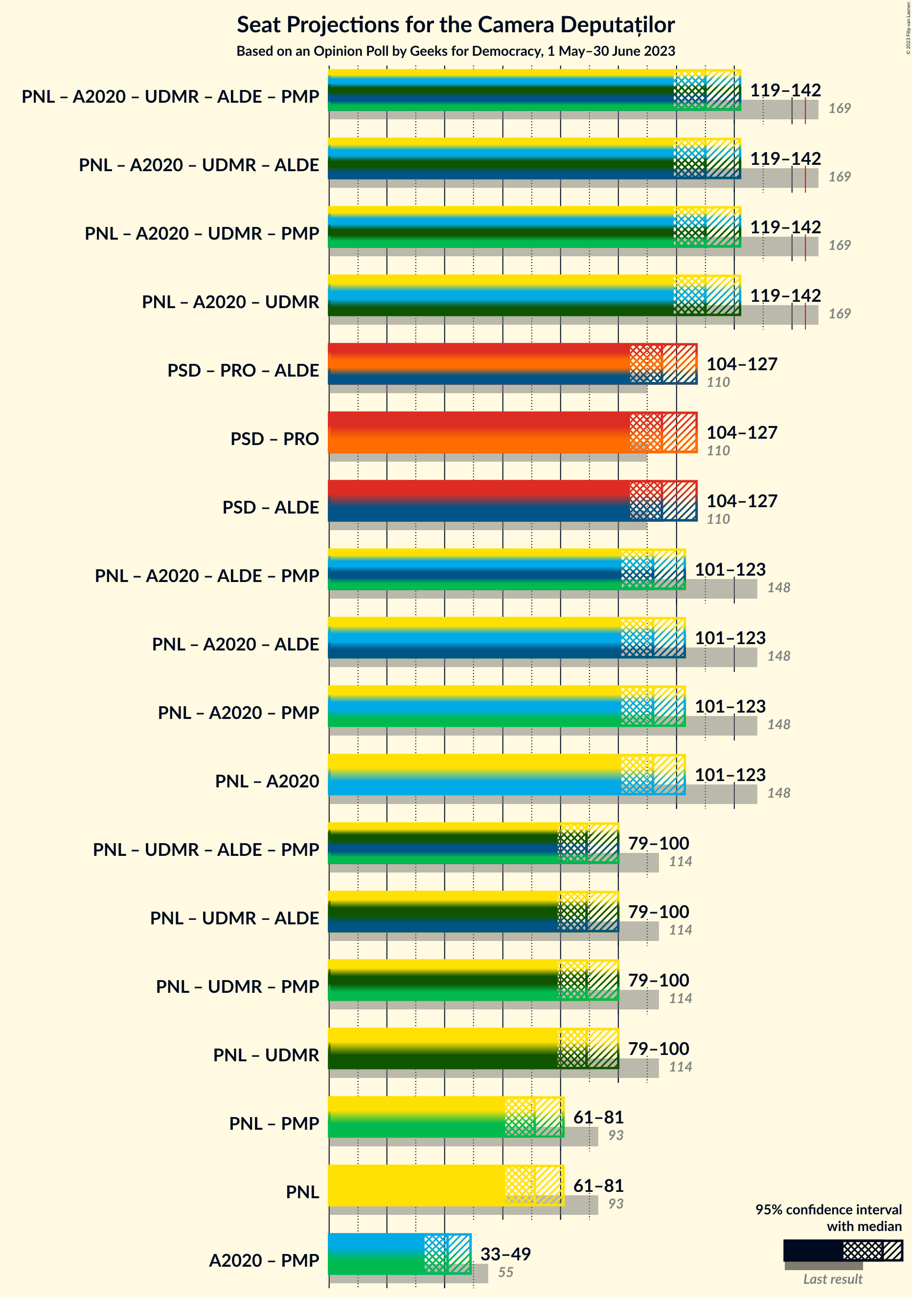 Graph with coalitions seats not yet produced