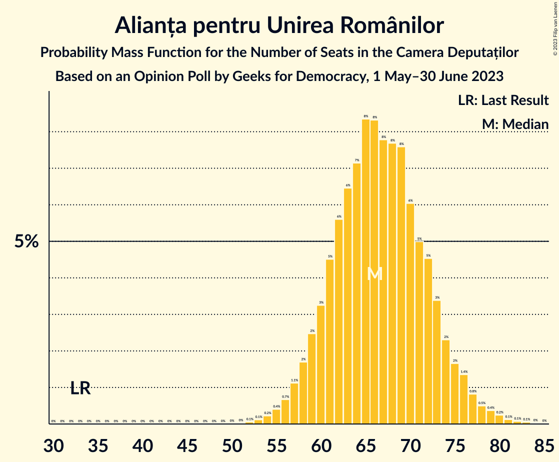 Graph with seats probability mass function not yet produced