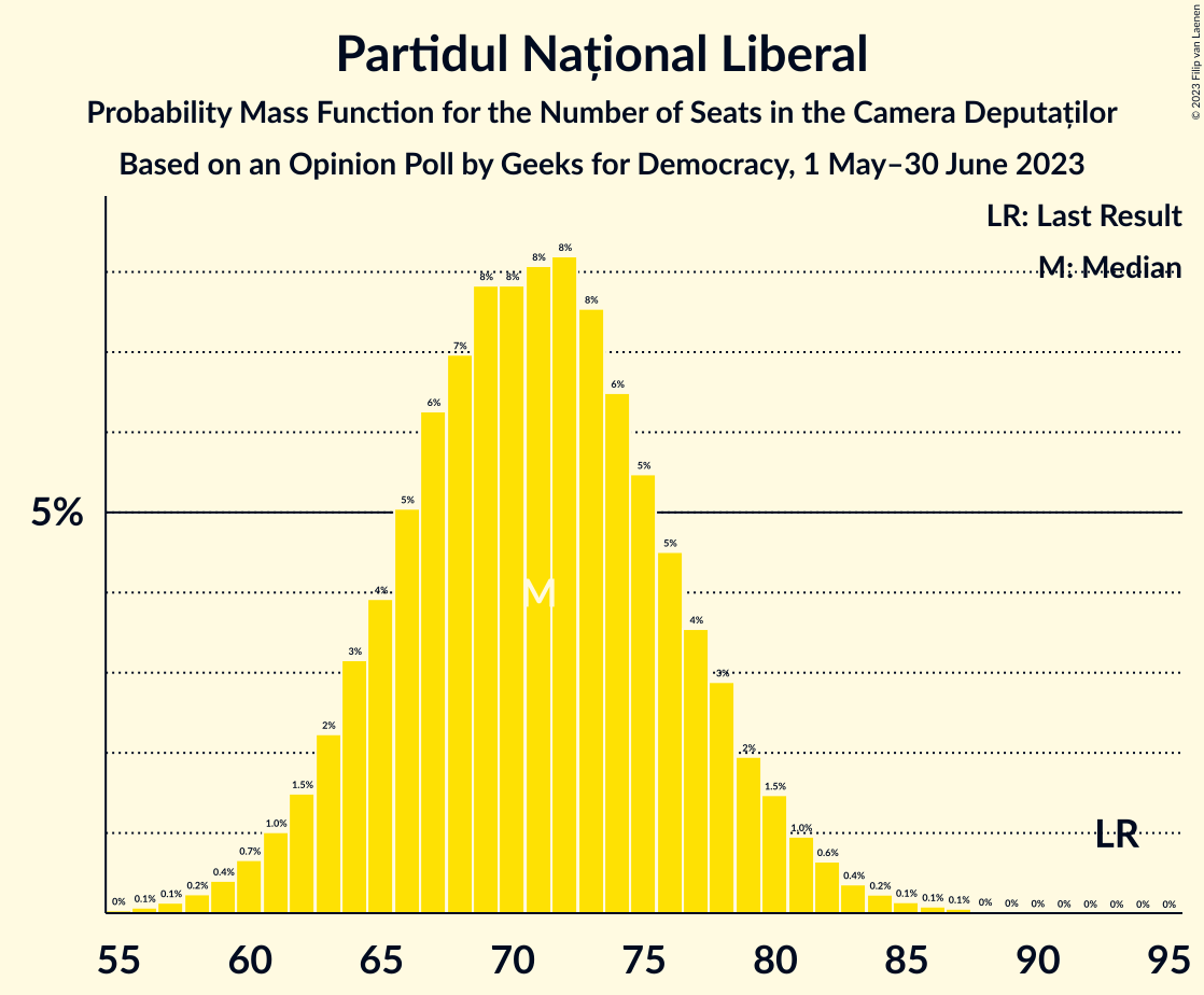 Graph with seats probability mass function not yet produced