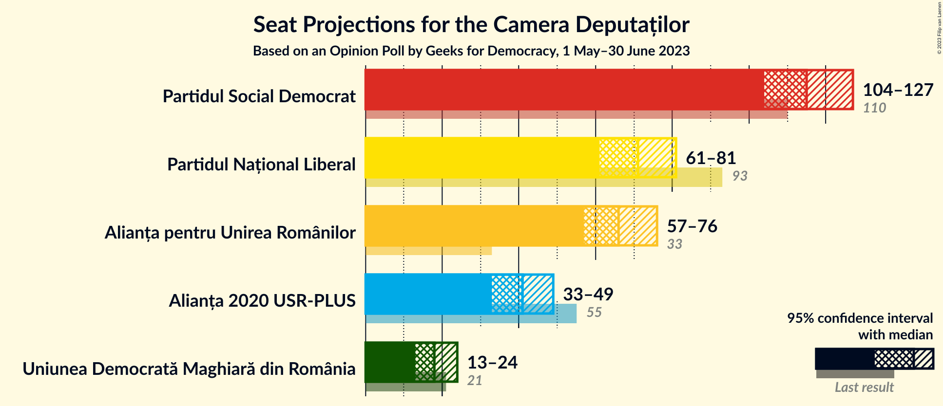 Graph with seats not yet produced