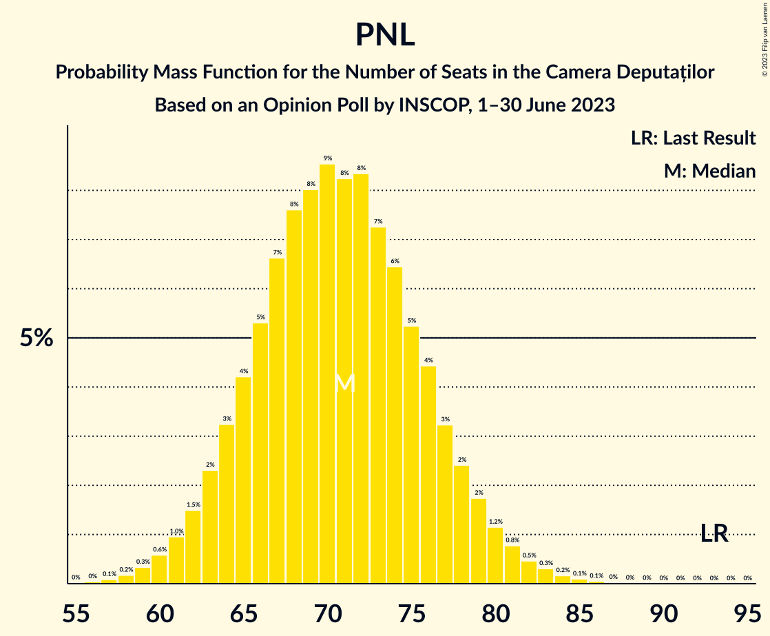 Graph with seats probability mass function not yet produced