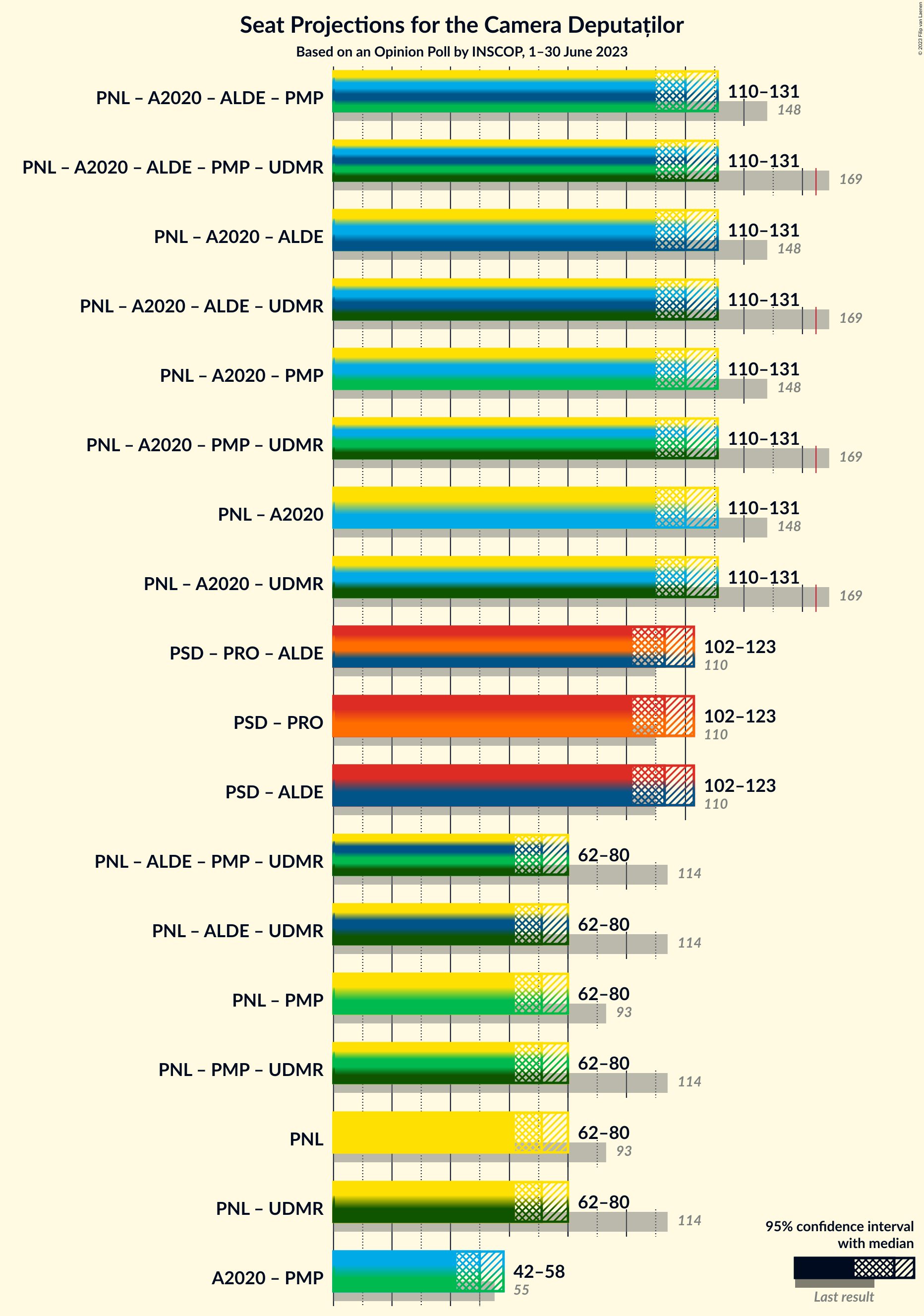 Graph with coalitions seats not yet produced