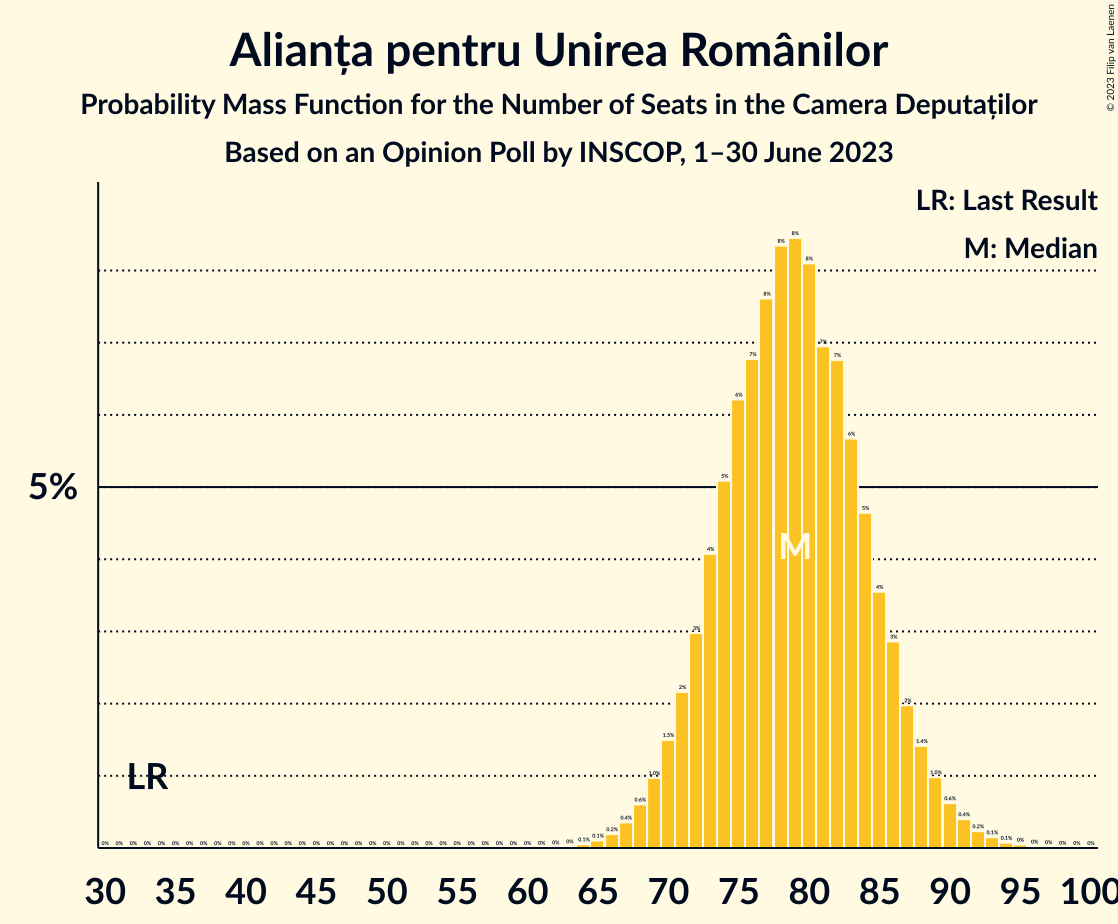 Graph with seats probability mass function not yet produced