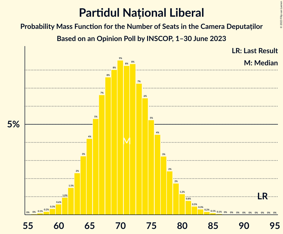 Graph with seats probability mass function not yet produced