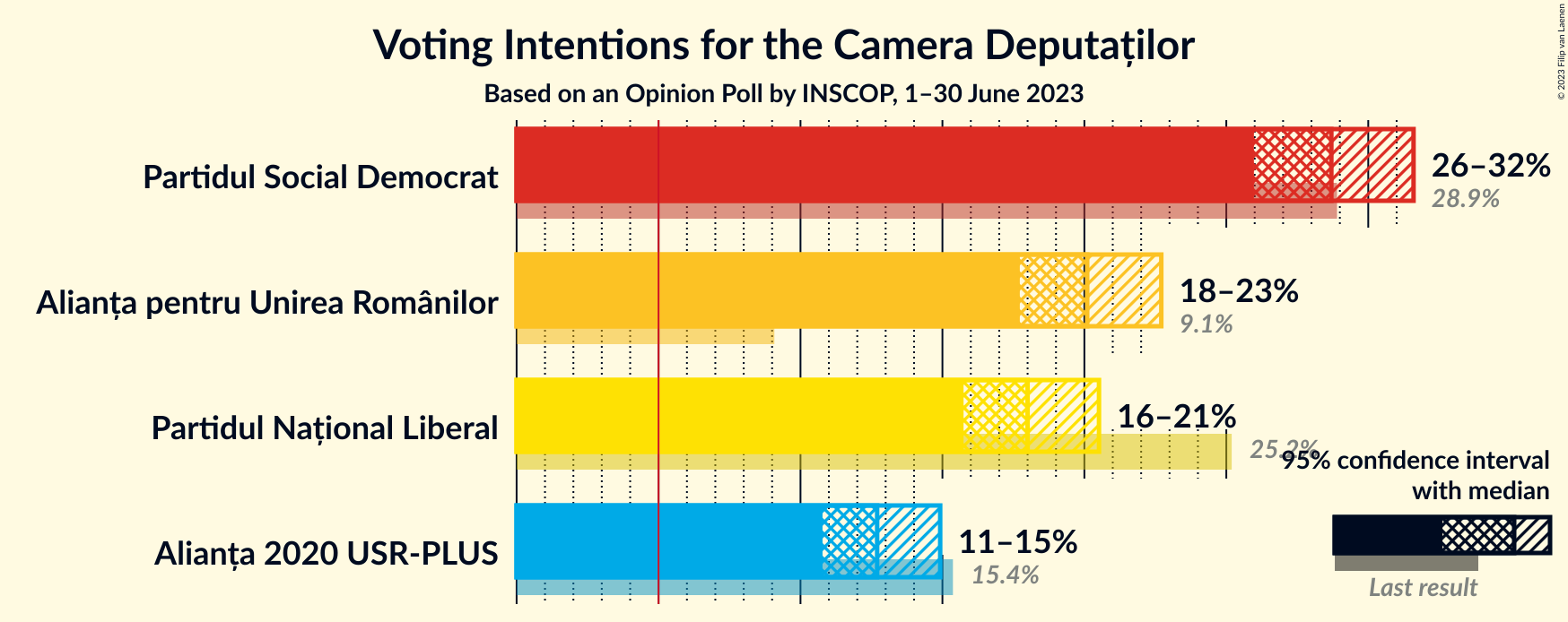 Graph with voting intentions not yet produced