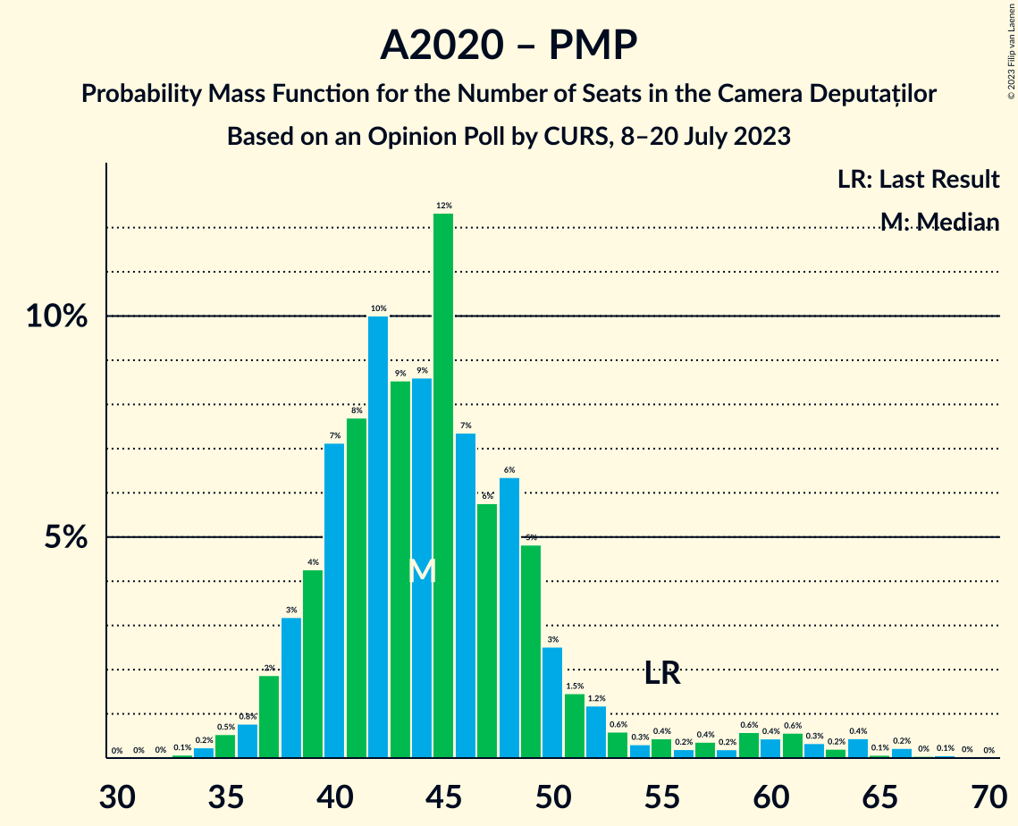 Graph with seats probability mass function not yet produced