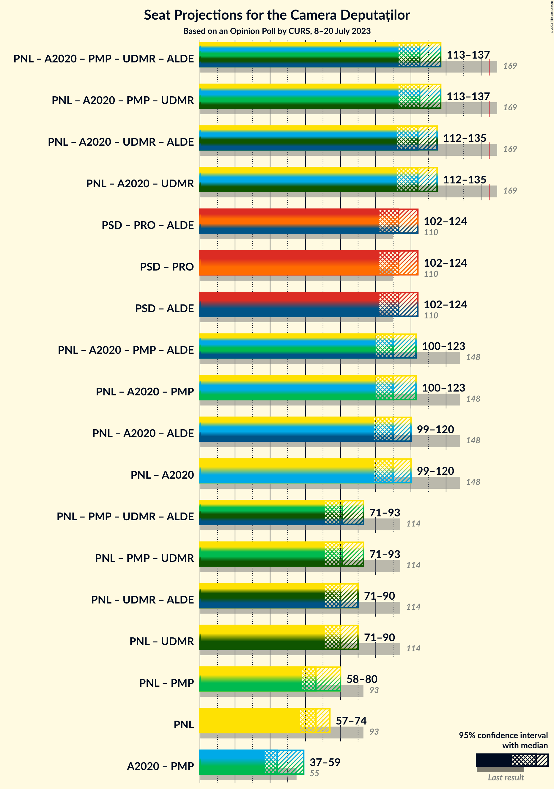 Graph with coalitions seats not yet produced