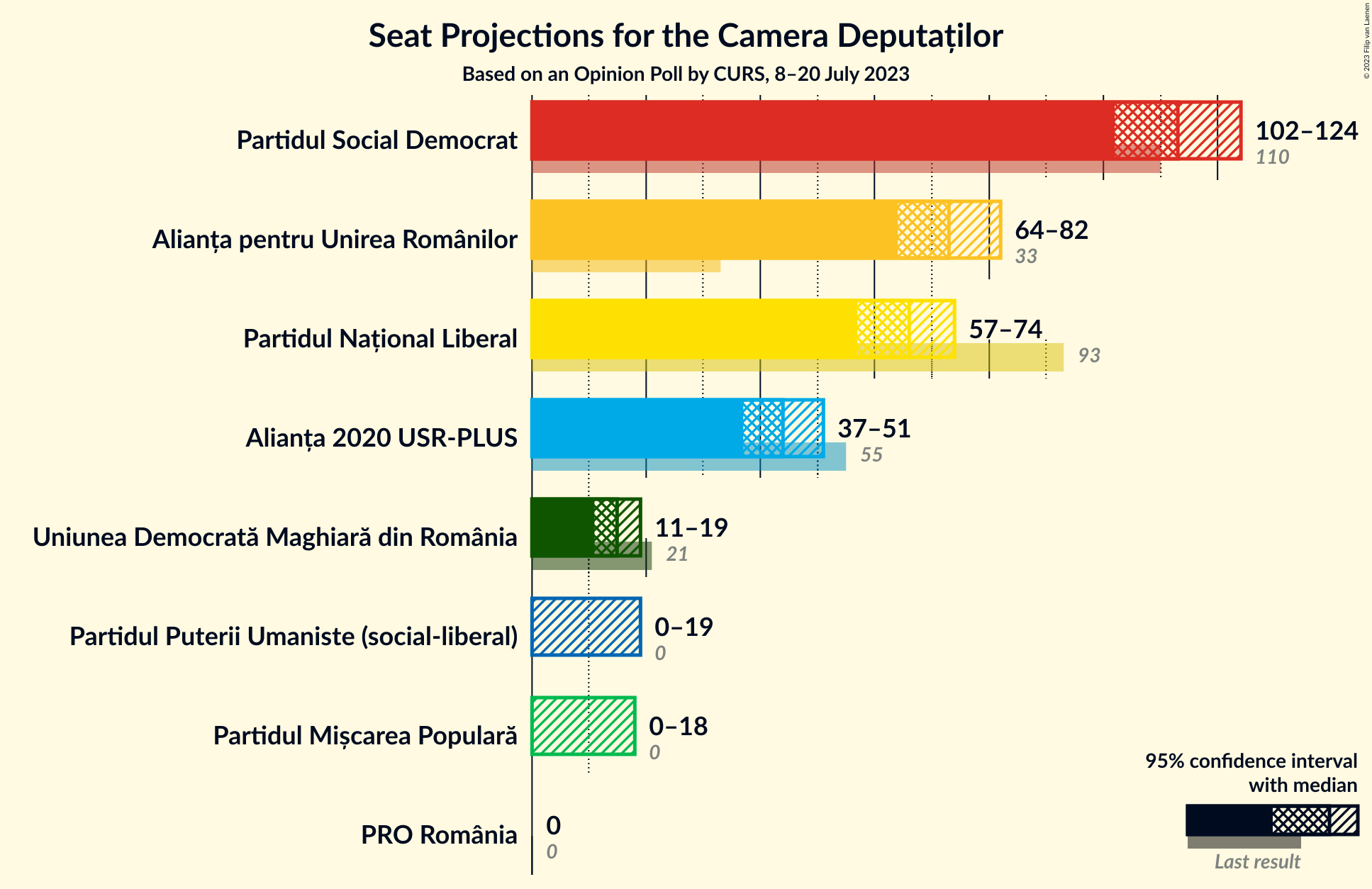 Graph with seats not yet produced