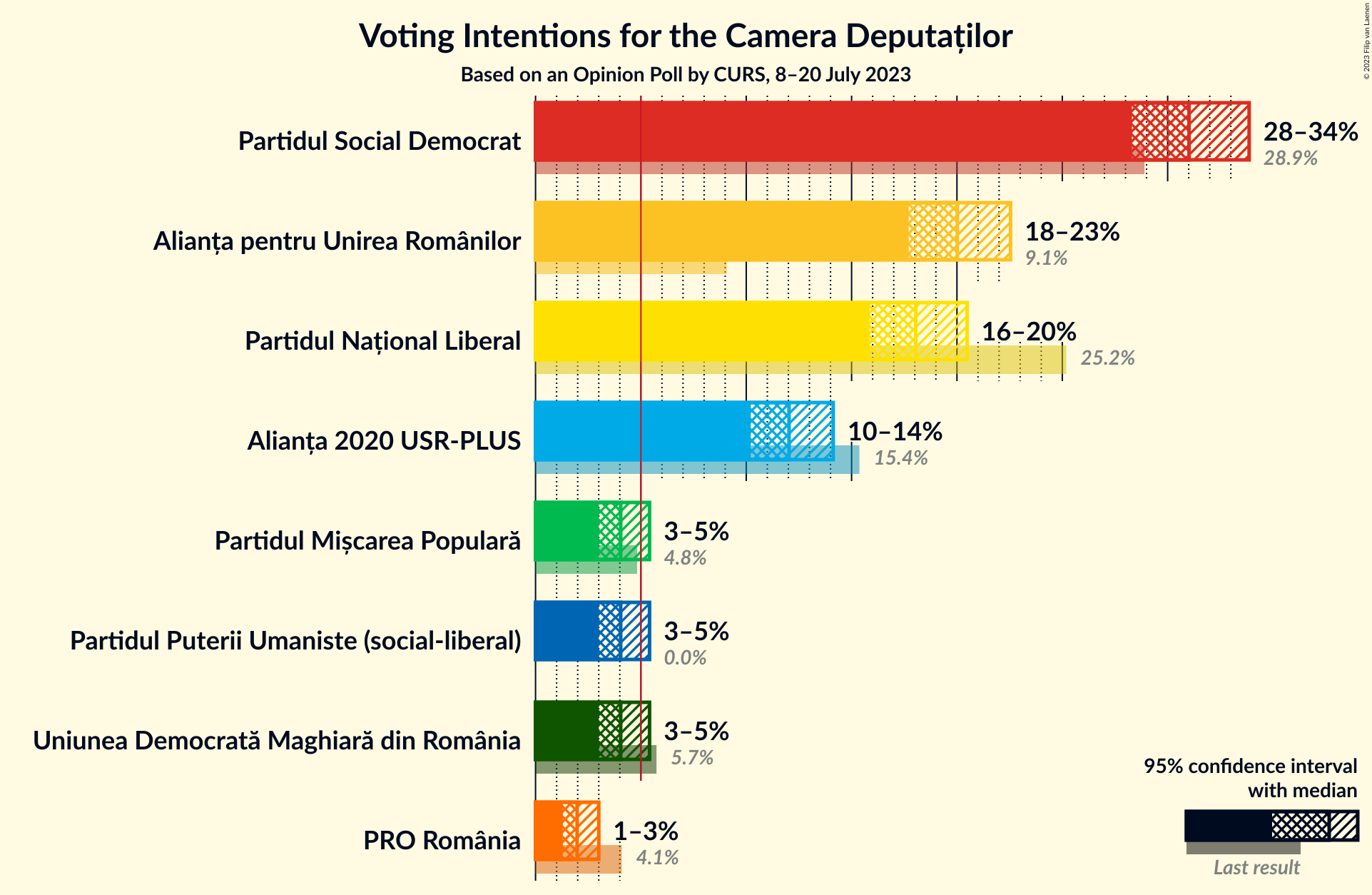 Graph with voting intentions not yet produced