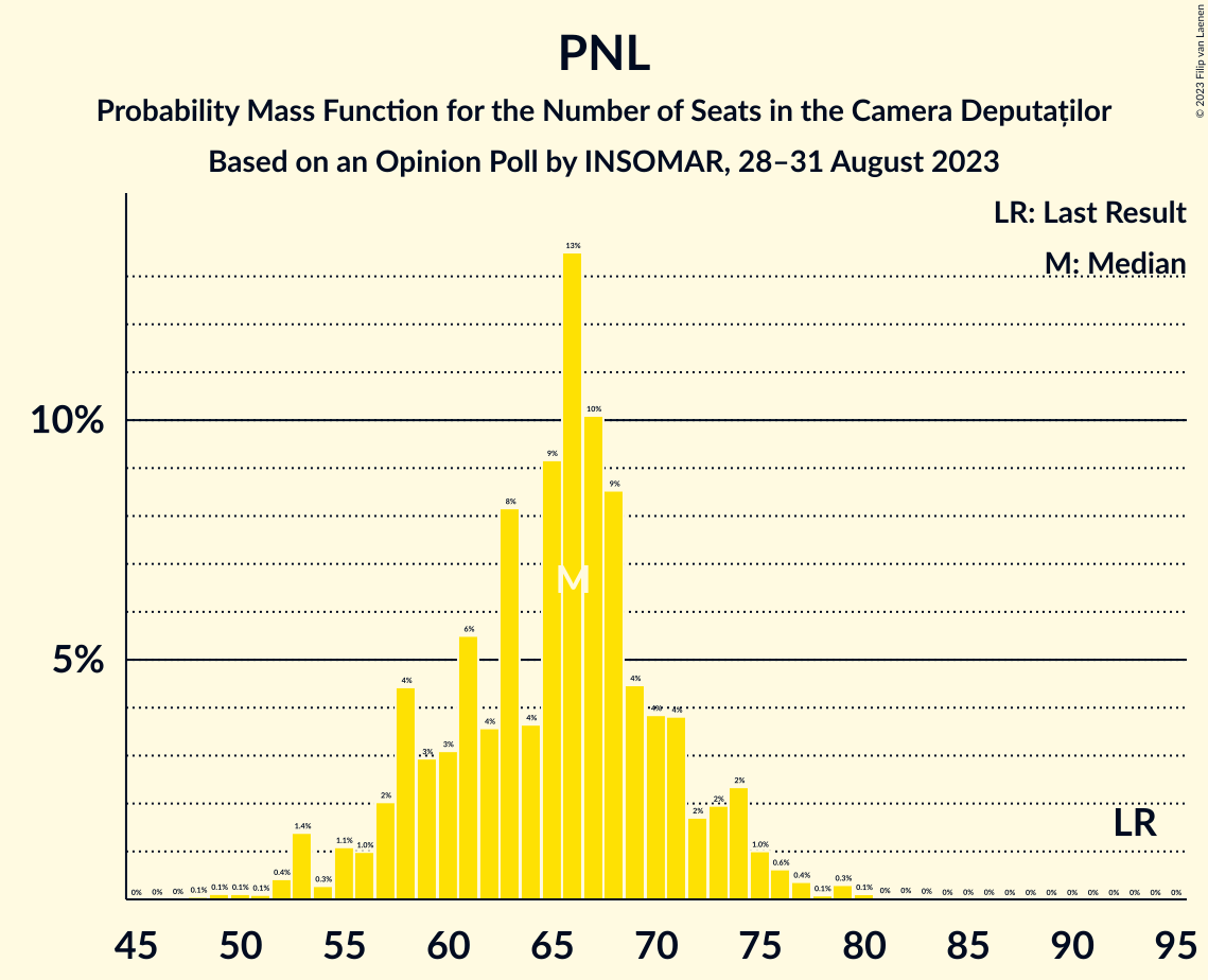 Graph with seats probability mass function not yet produced