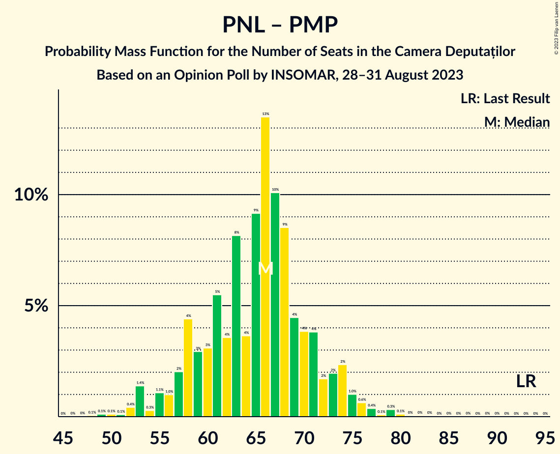 Graph with seats probability mass function not yet produced