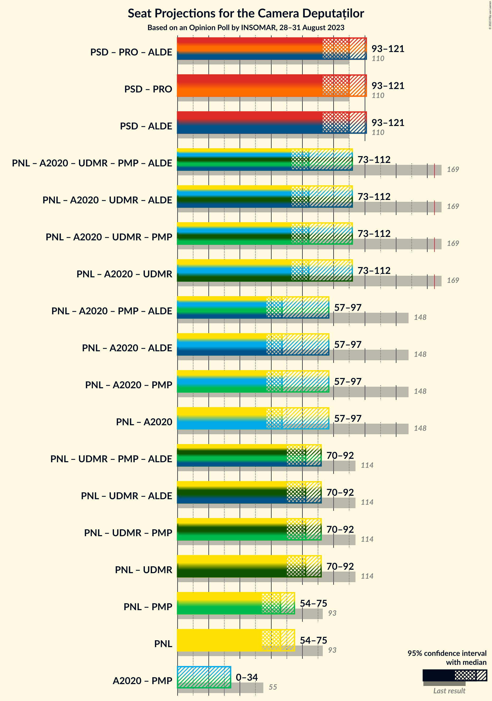 Graph with coalitions seats not yet produced