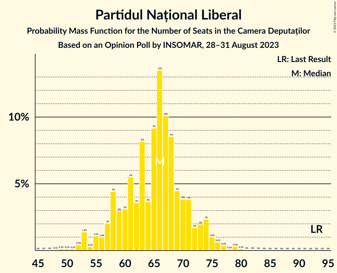 Graph with seats probability mass function not yet produced